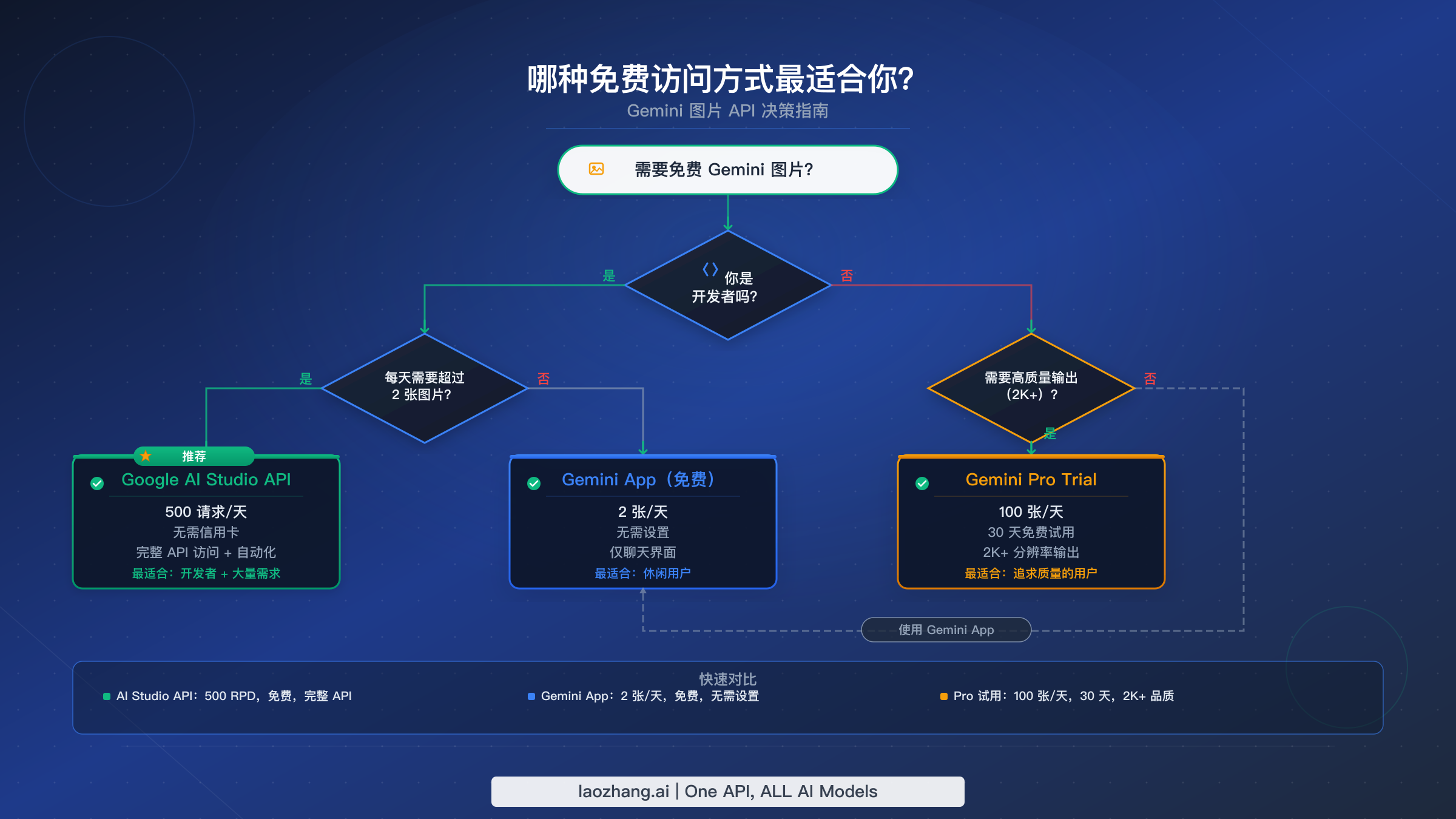 帮助开发者选择合适的免费 Gemini 图片 API 访问方式的决策流程图