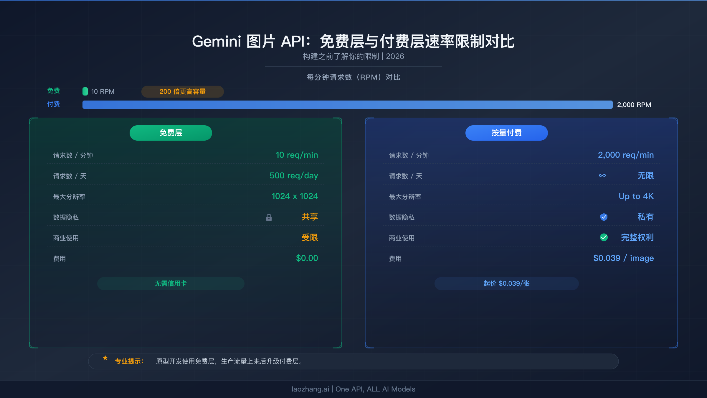 Gemini 图片 API 免费层与付费层速率限制的并排对比