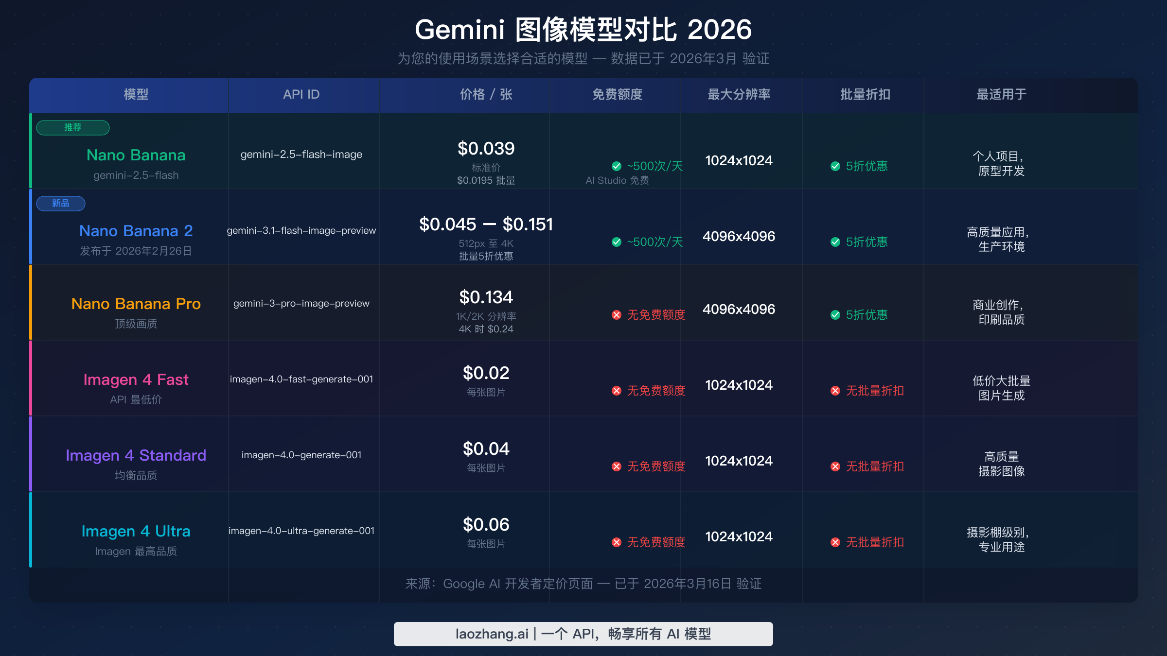 Gemini 图像模型对比表，展示全部 6 款模型的价格、分辨率和适用场景