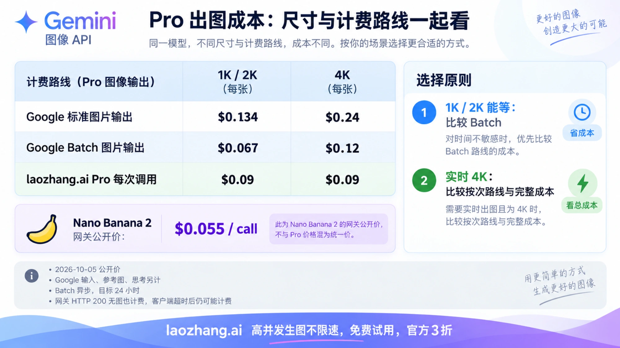 Pro 标准、Batch 与网关各尺寸计费对照及 Nano Banana 2 网关价