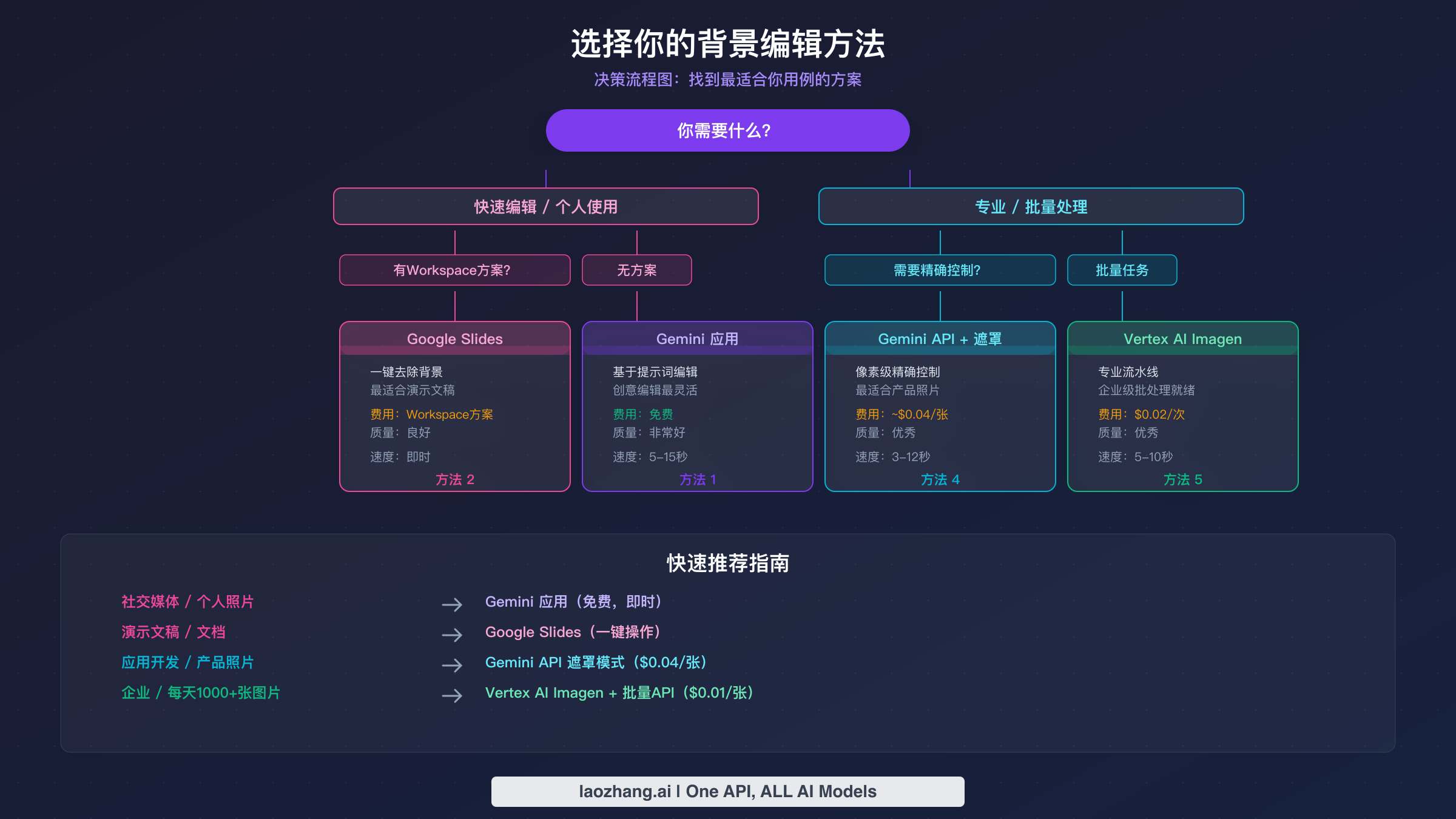 选择正确Gemini背景编辑方法的决策流程图