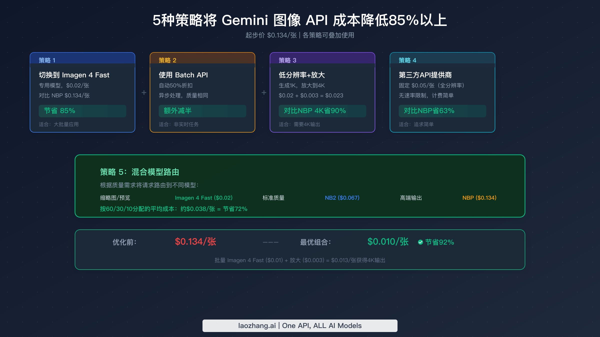 Gemini图像API五大省钱策略,展示如何实现85%以上的节省