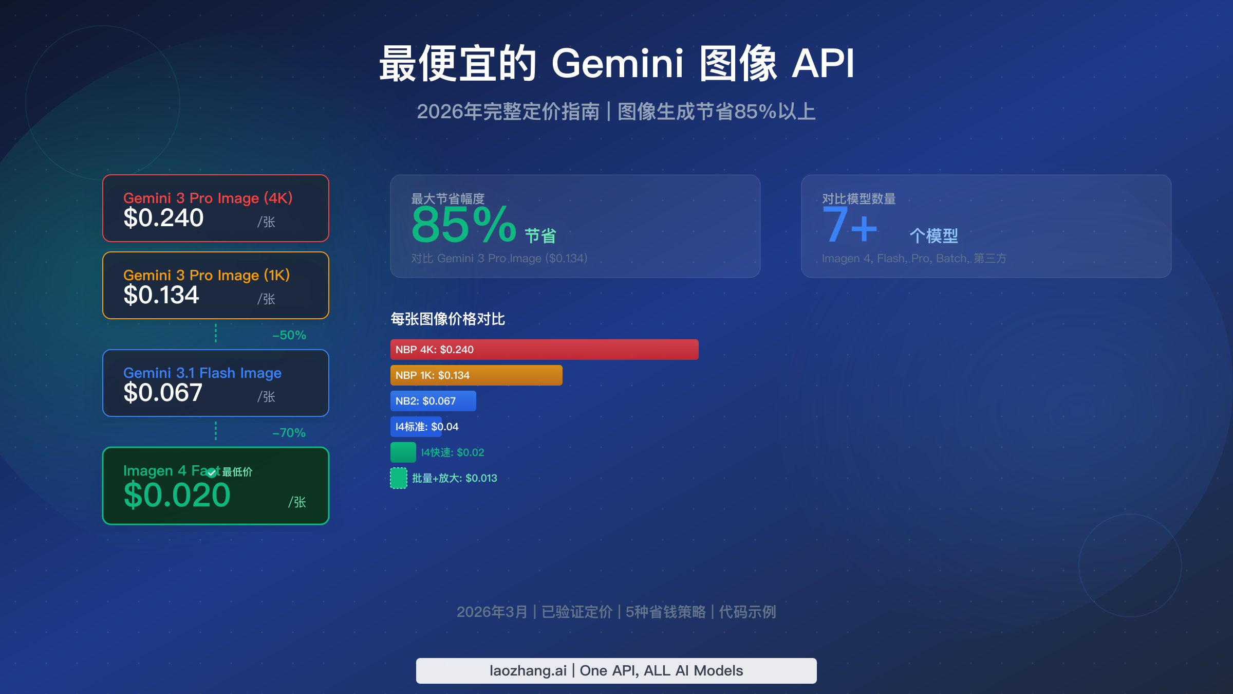 2026年最便宜的Gemini图像API：5种策略省85%以上
