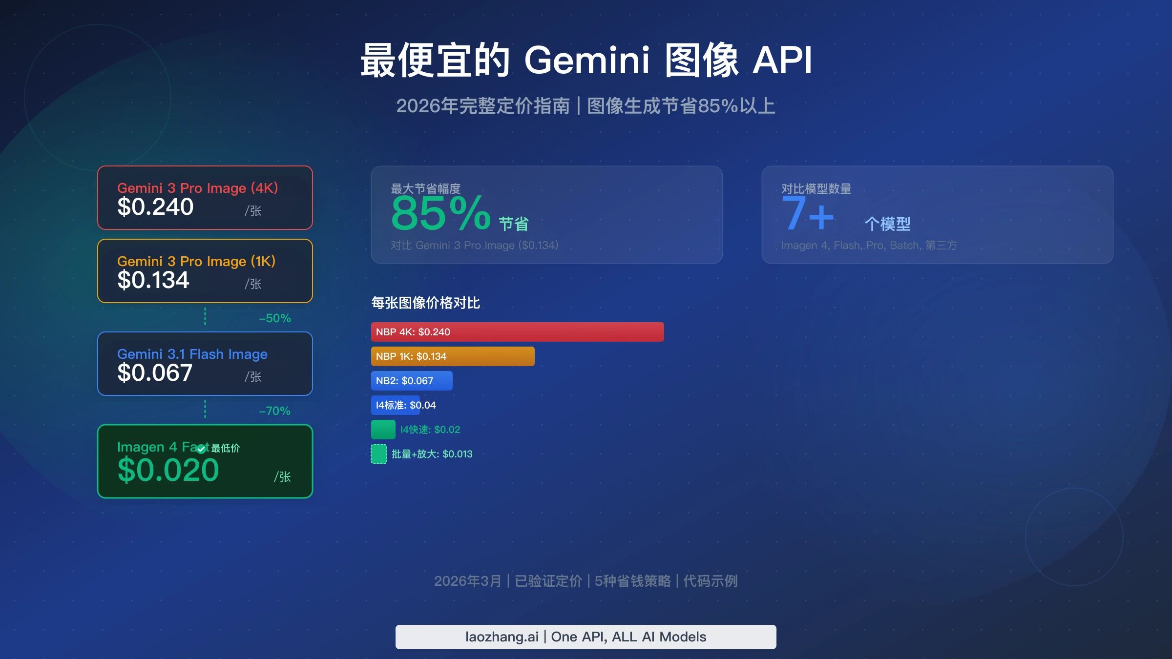 Gemini图像API最低价格指南，展示所有模型从$0.02到$0.24每张图的成本优化策略