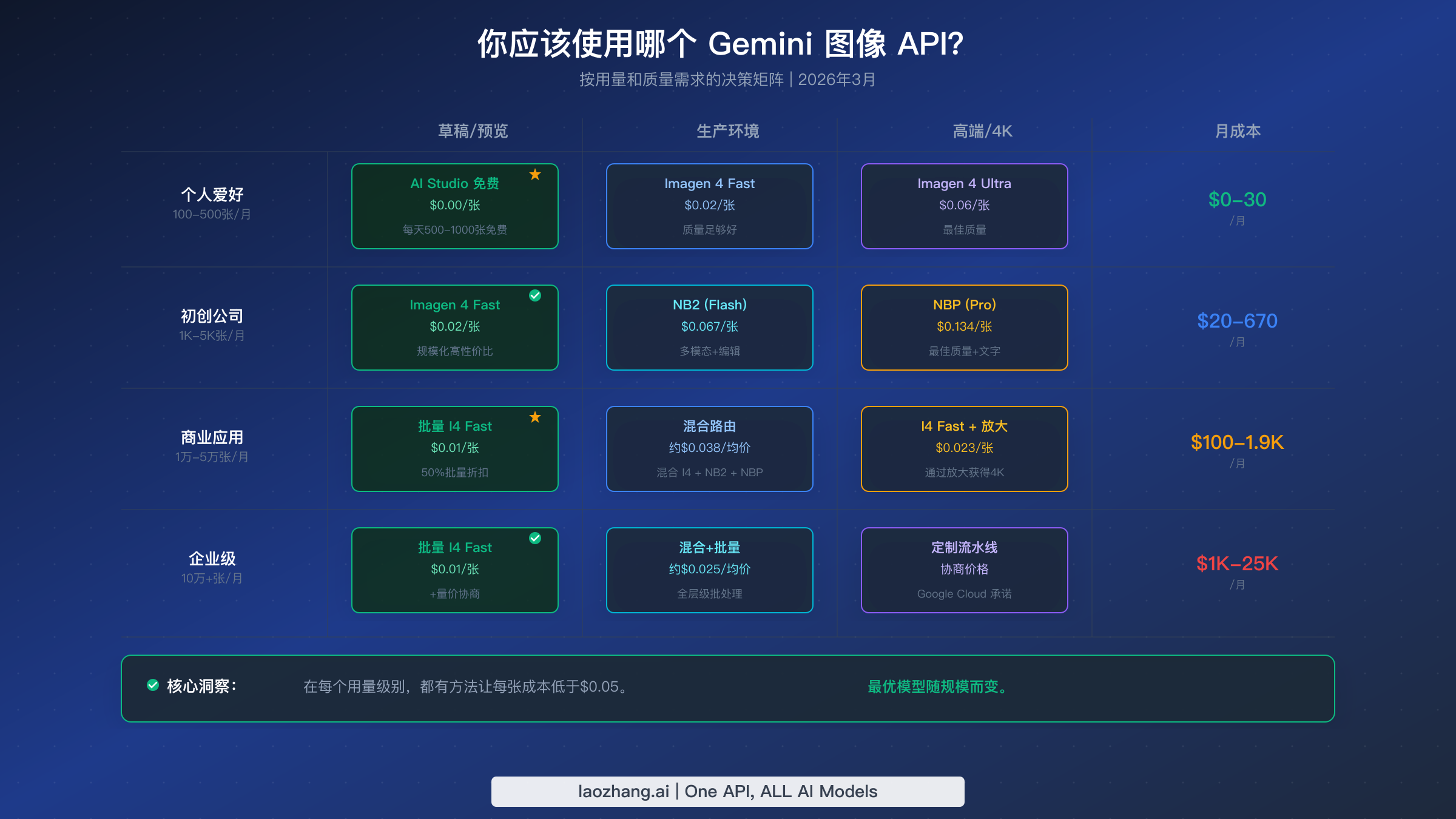 决策矩阵,展示基于用量和质量需求应使用哪个Gemini图像API模型