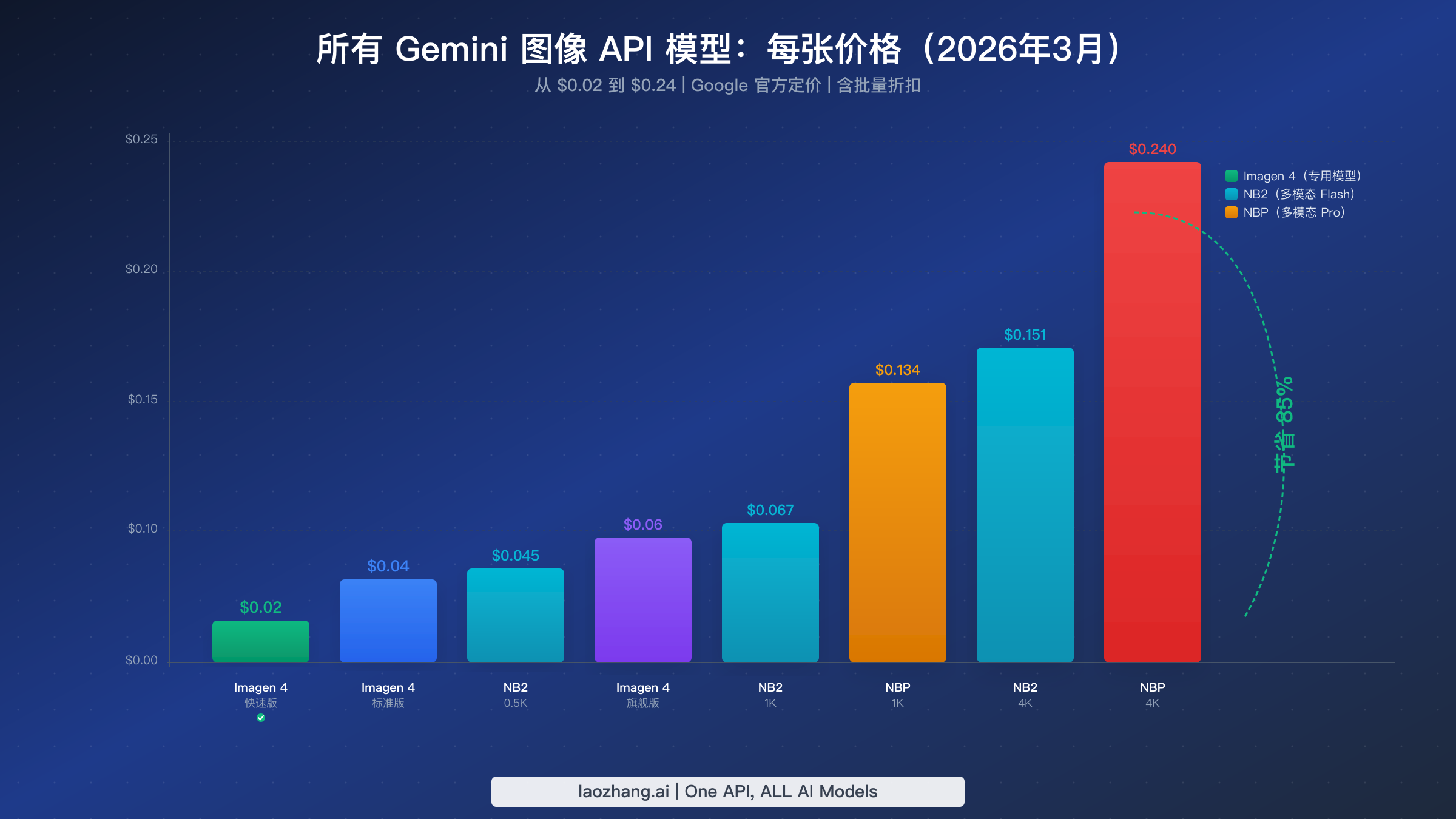 Gemini图像API全模型定价对比图,展示从$0.02到$0.24的各模型价格