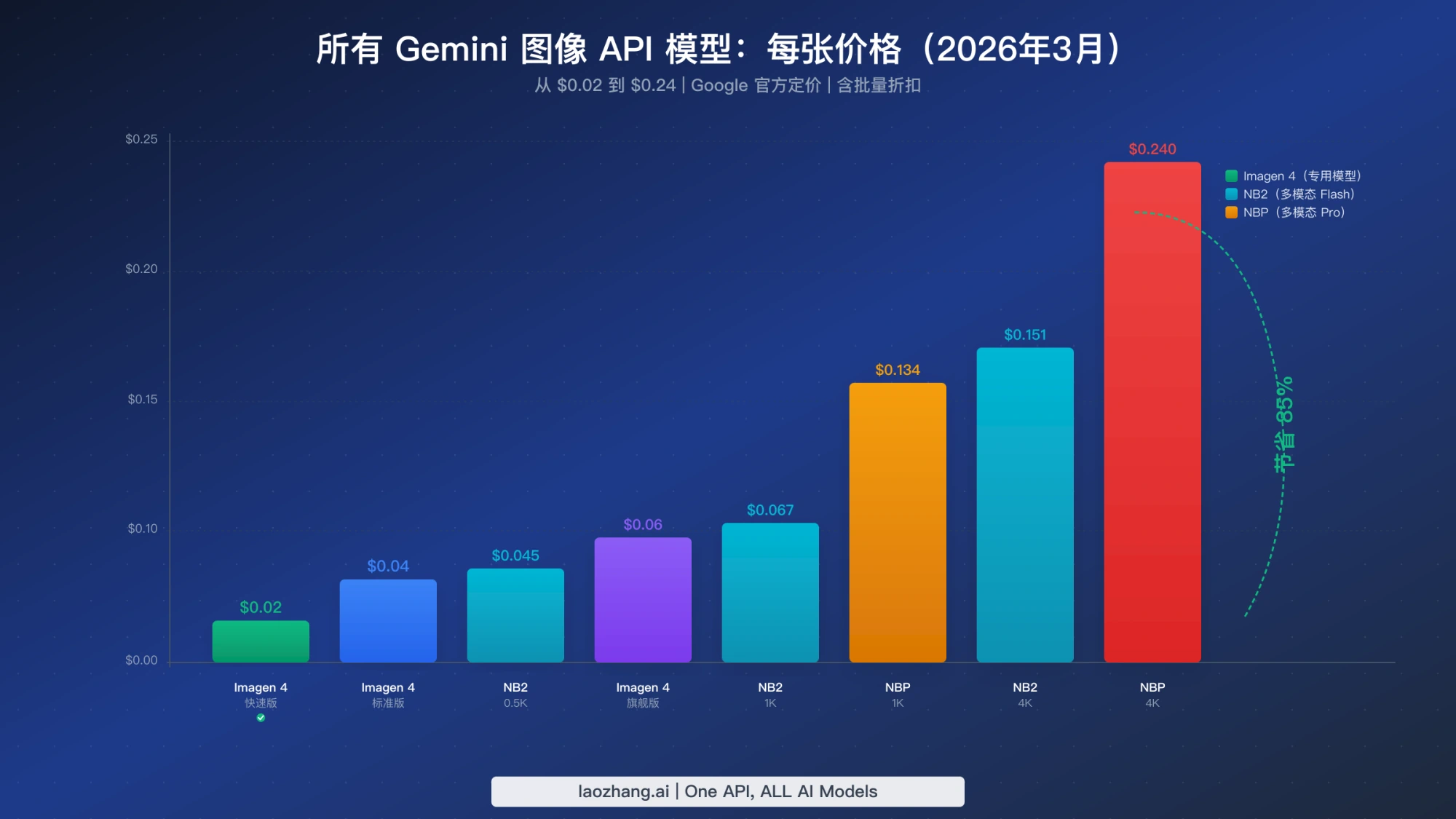 Gemini图像API全模型定价对比图，展示从$0.02到$0.24的各模型价格