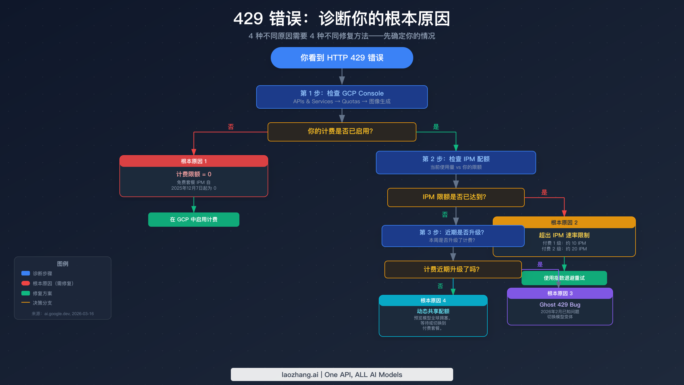 Gemini 429 错误诊断决策树,显示 4 个根本原因:计费限额为零、超出 IPM、Ghost Bug 和动态共享配额