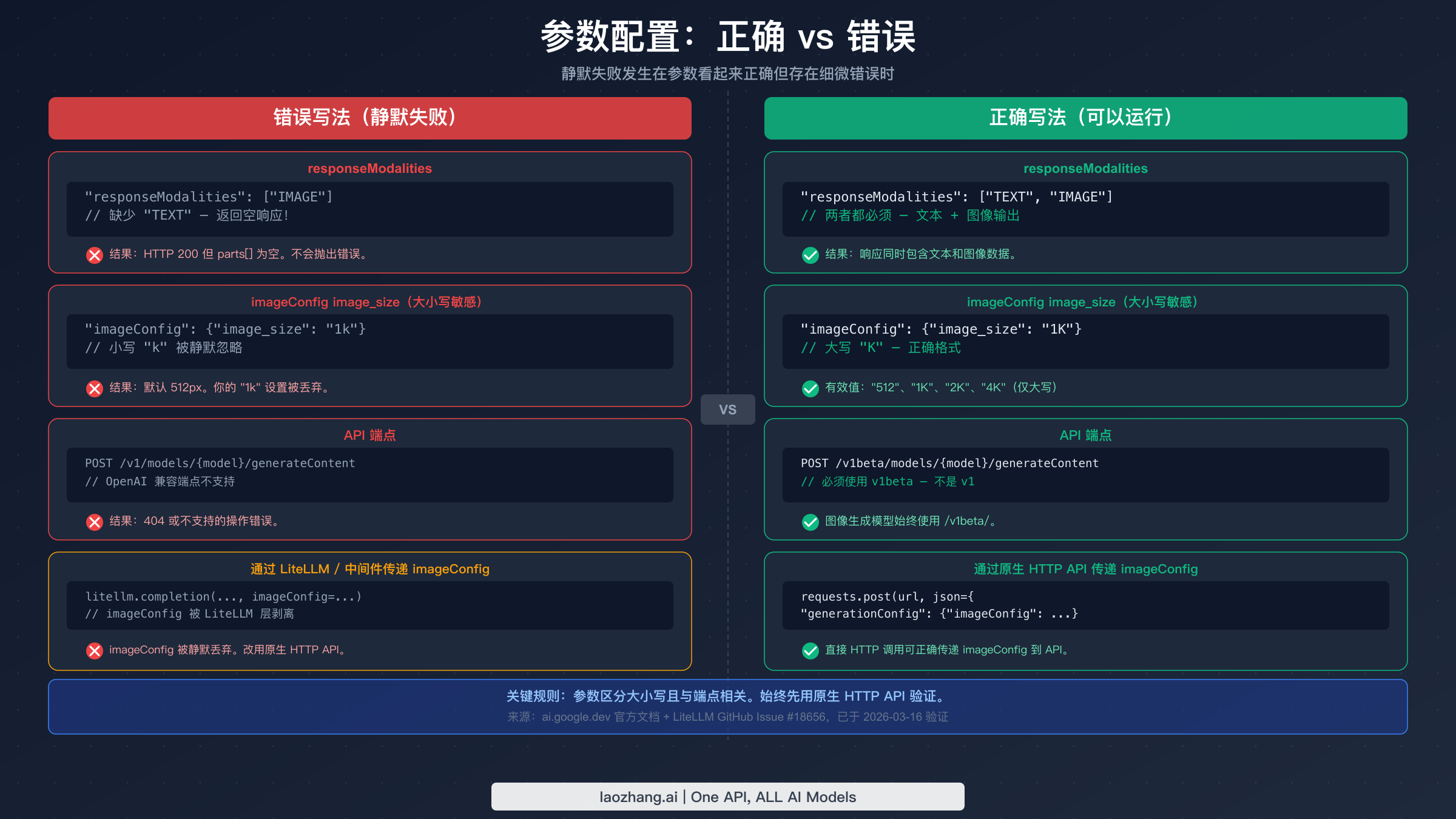 参数配置对比图,显示 responseModalities、image_size 大小写敏感性、API 端点和 imageConfig 中间件的正确与错误值