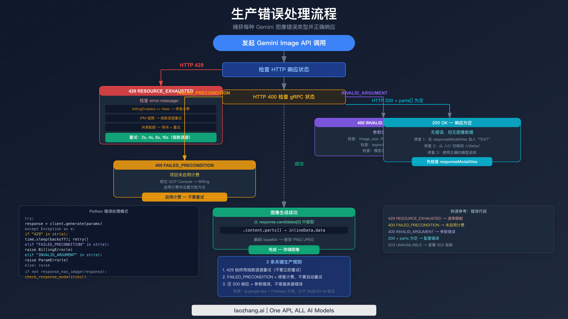 Gemini 图像 API 生产错误处理流程图,涵盖 429 重试逻辑、400 FAILED_PRECONDITION 计费修复、400 INVALID_ARGUMENT 参数修复和空 200 响应处理