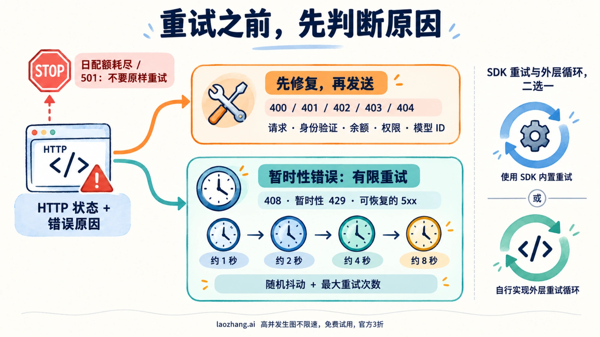 按HTTP状态和原因区分可退避错误与必须先修复的请求错误