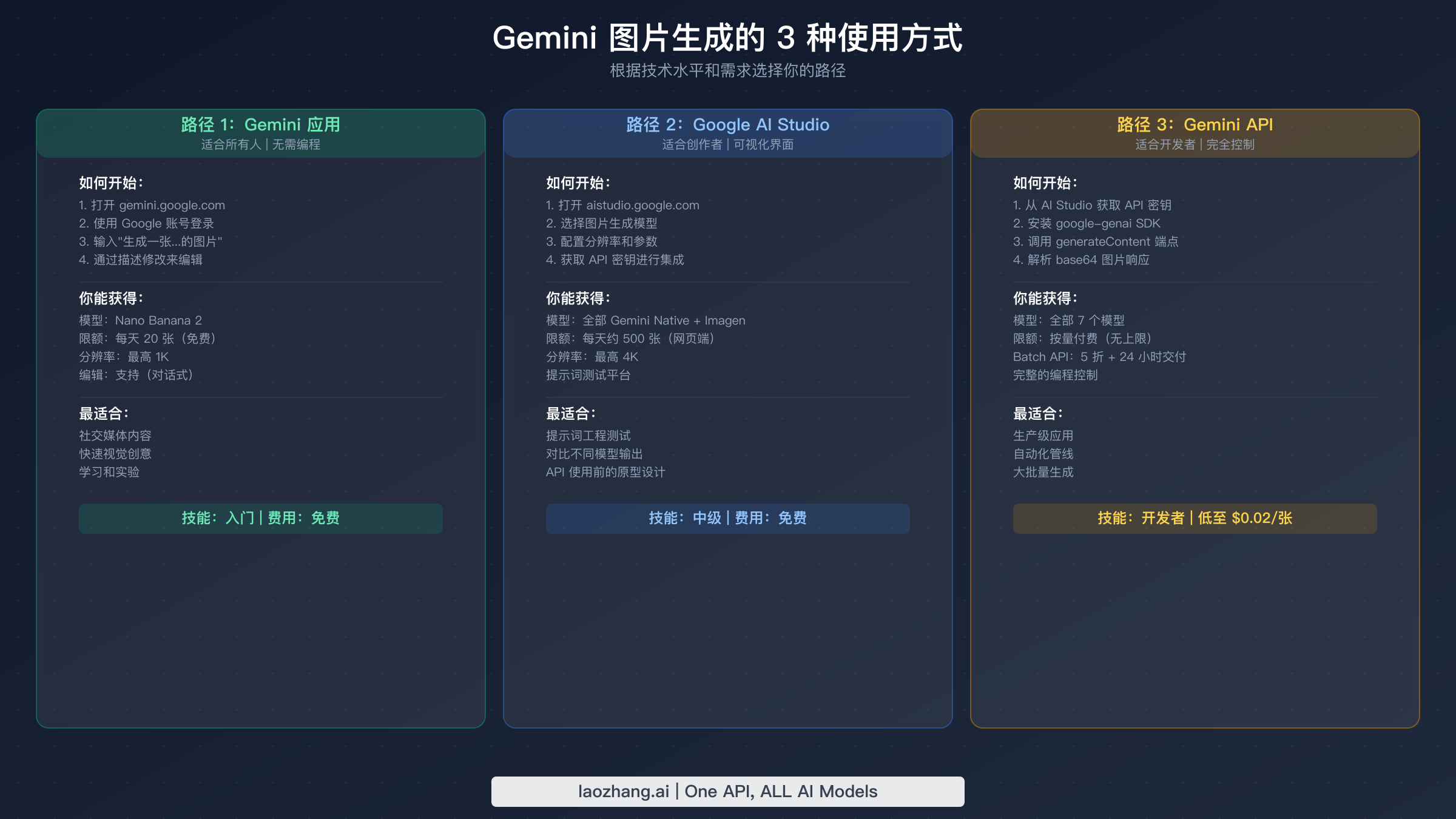 Gemini 图片生成的三种使用路径,从入门到开发者