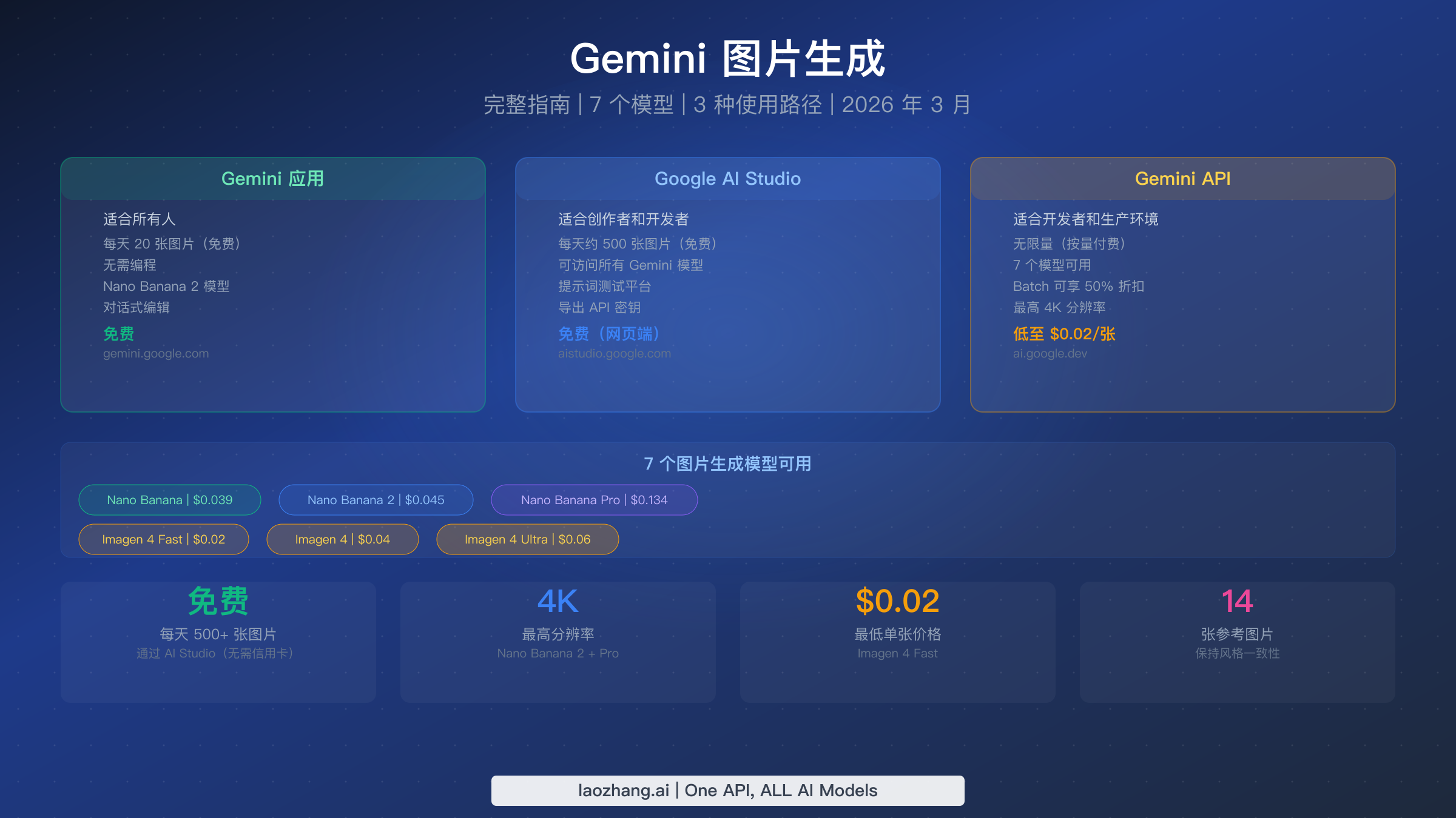 Gemini 图片生成:全部 7 个模型、免费使用与 API 完整指南(2026)