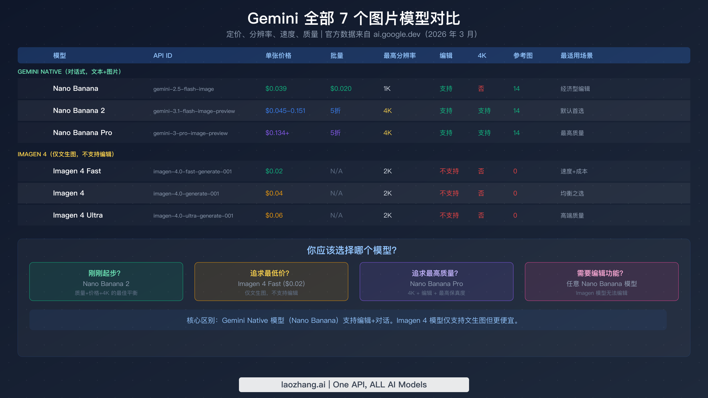 Gemini 全部 7 个图片生成模型的完整对比,包含定价与功能特性