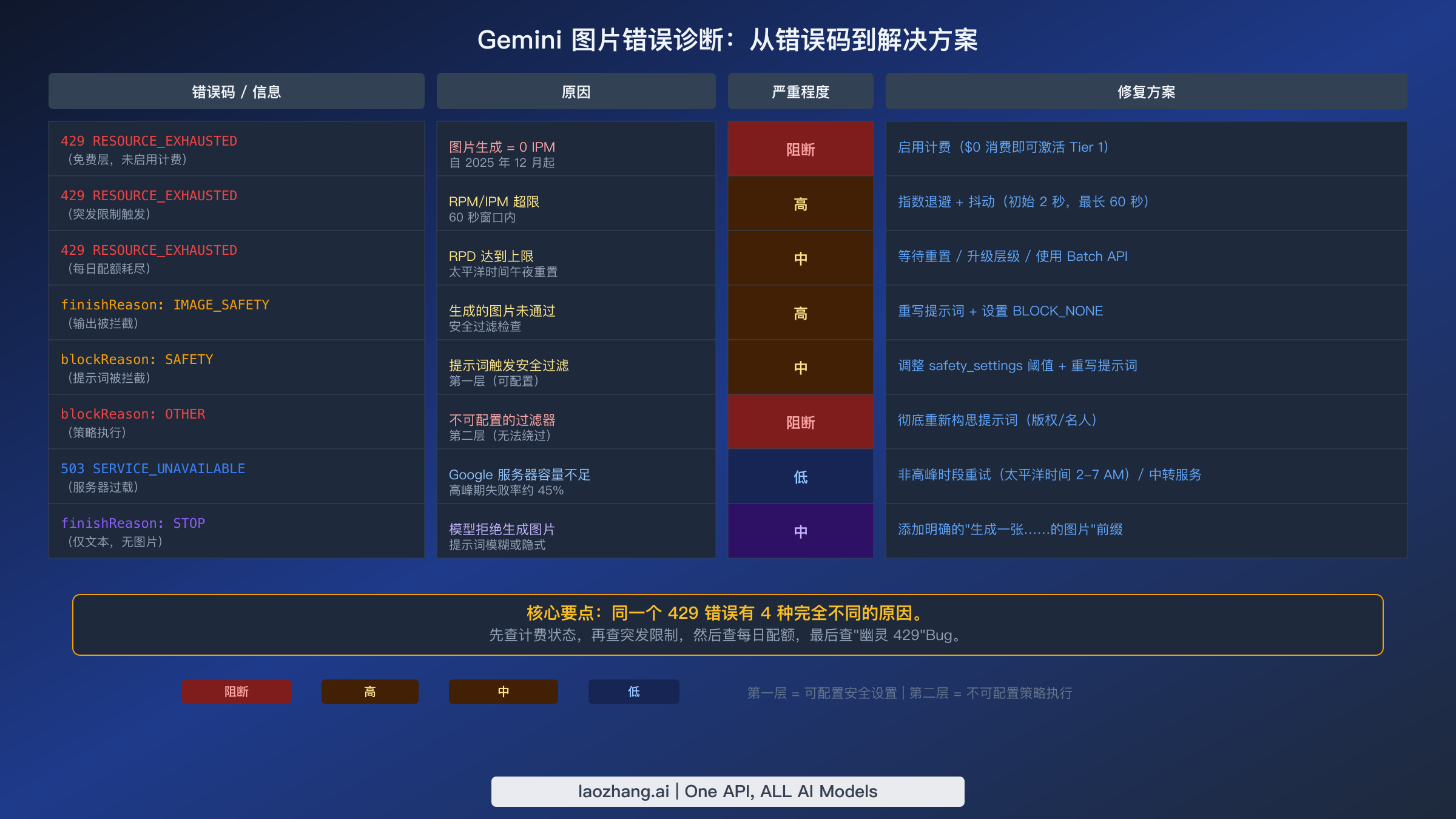 Gemini 图片错误诊断表:8种错误码对应原因、严重程度和修复方案
