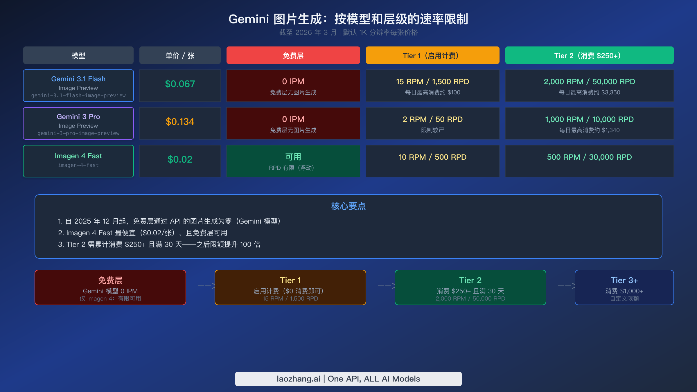 Gemini 图片速率限制对比:按模型和层级展示免费层、Tier 1、Tier 2 配额