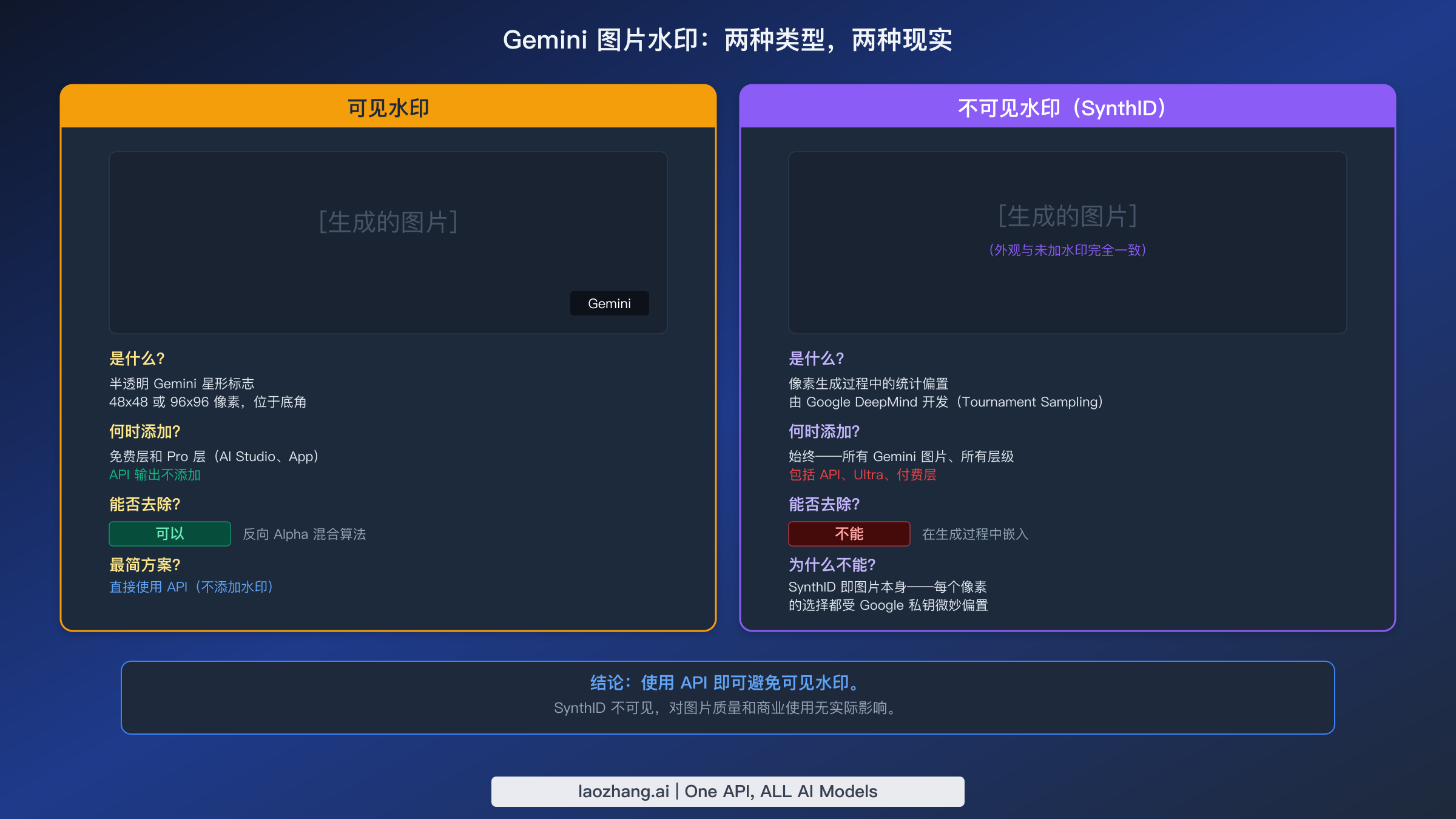 两种 Gemini 水印类型对比:可见星形标志 vs 不可见 SynthID