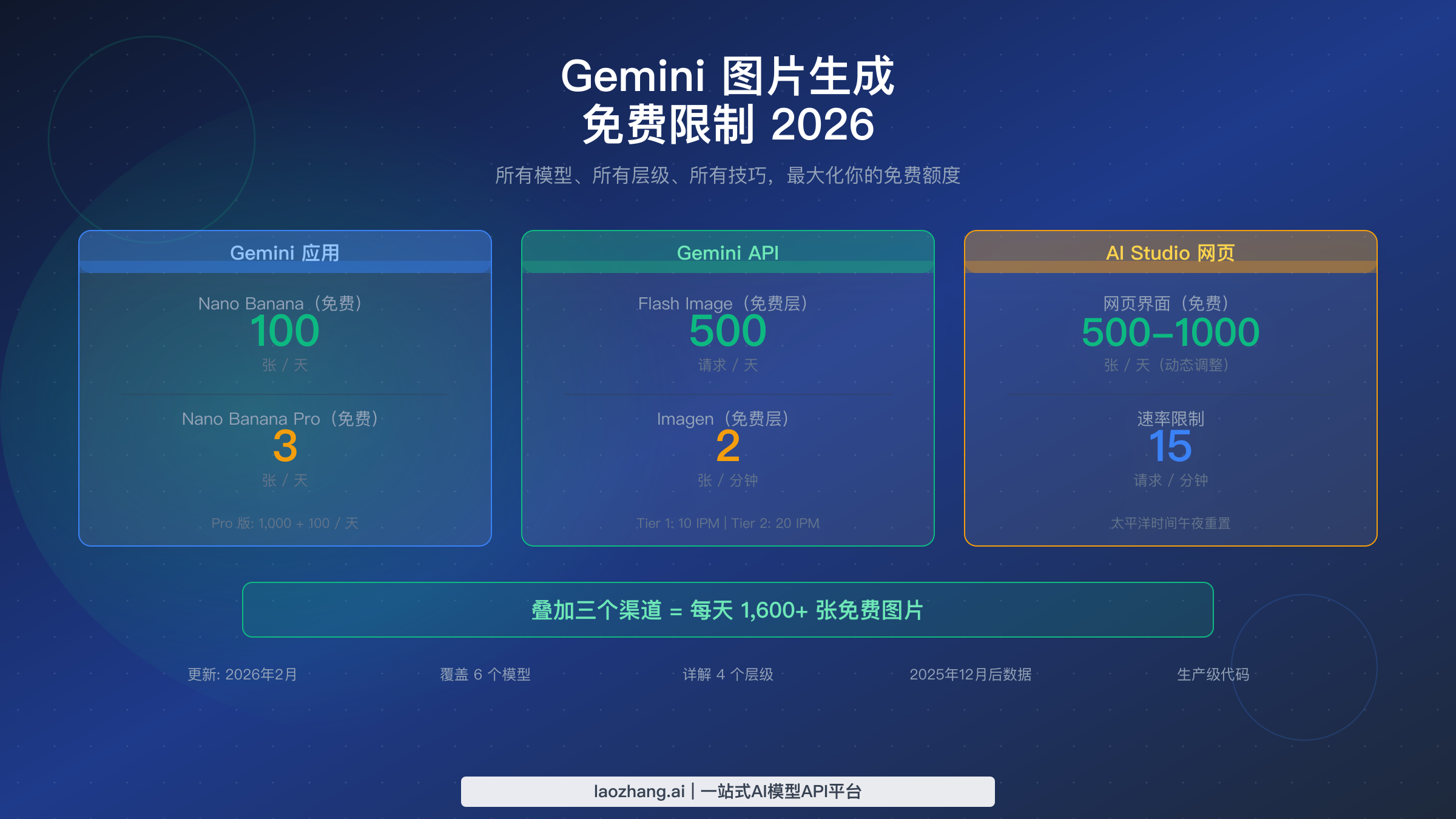 Gemini 图片生成免费限额 2026:每个模型、每个层级、最大化配额的完整攻略