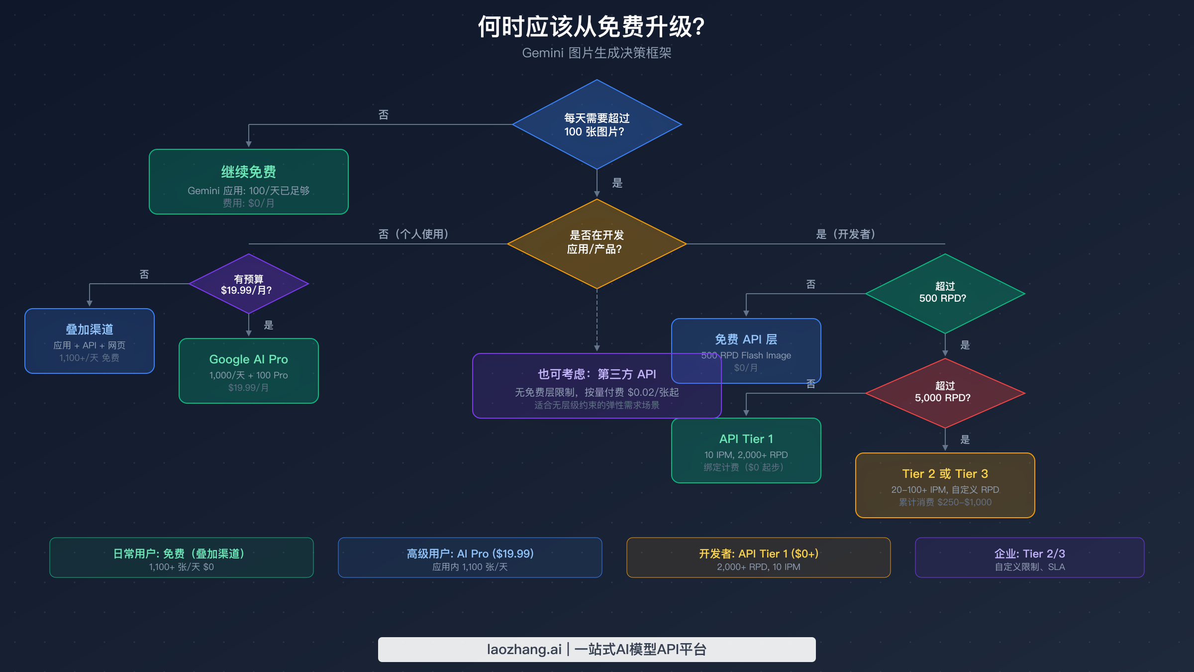 决策流程图帮助用户根据使用需求和预算选择合适的 Gemini 图片层级