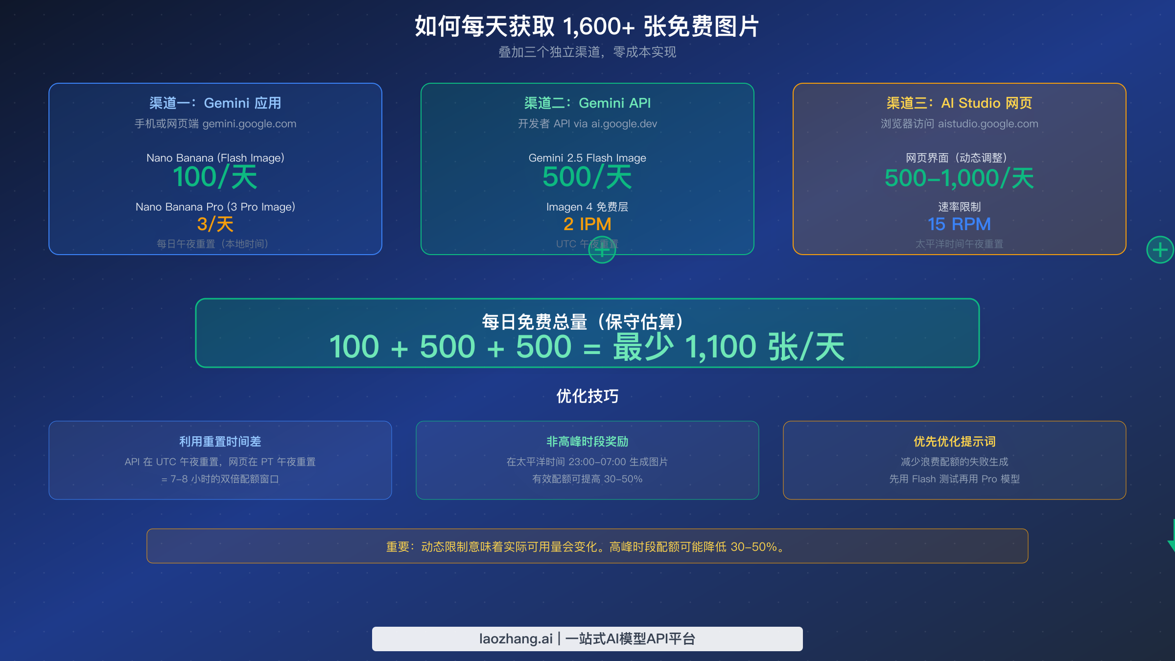 策略示意图展示如何叠加三个免费通道以获得最大每日图片生成配额