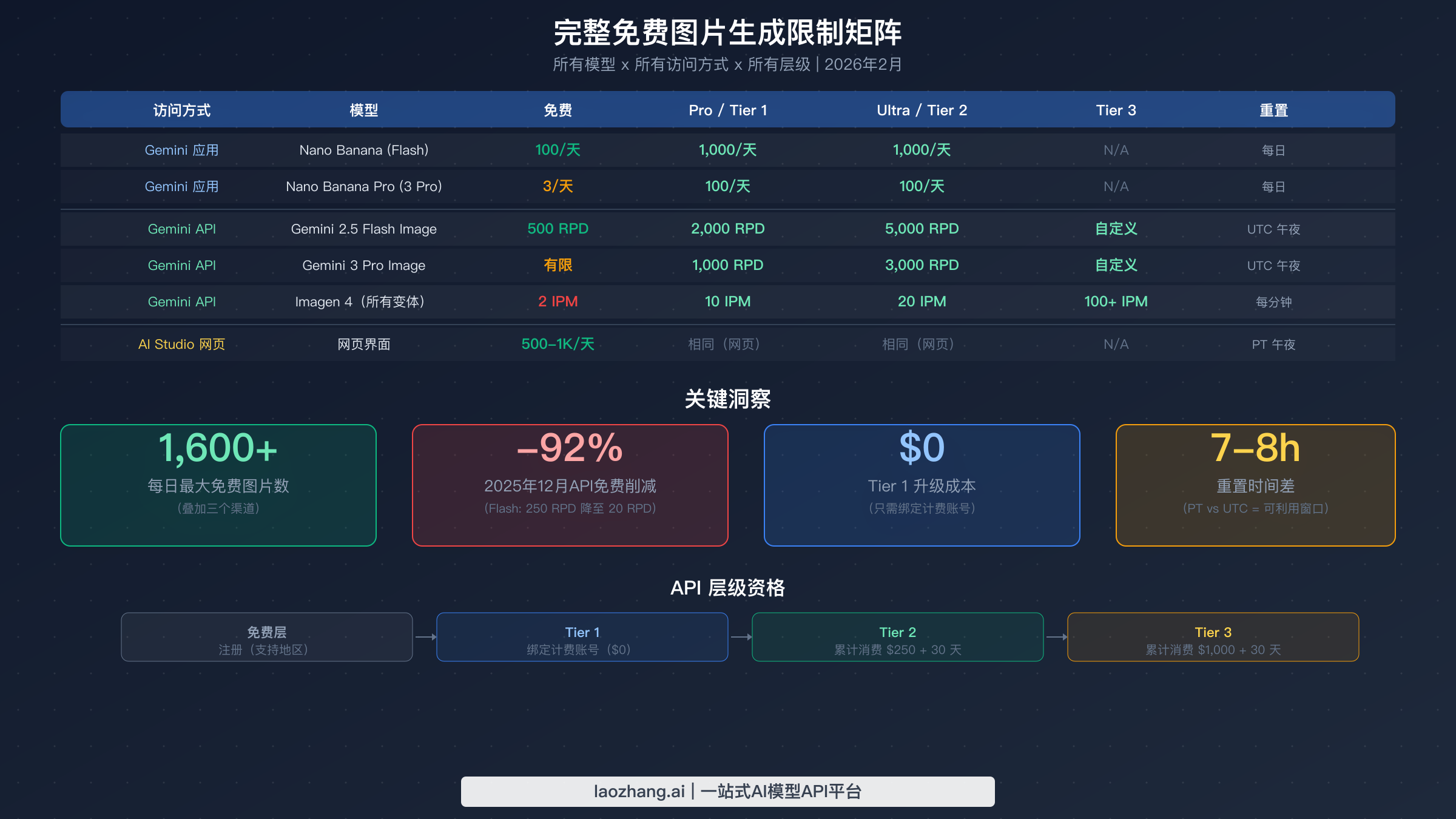 Gemini 图片生成免费限额完整矩阵,涵盖 App、API 和 AI Studio 的层级对比