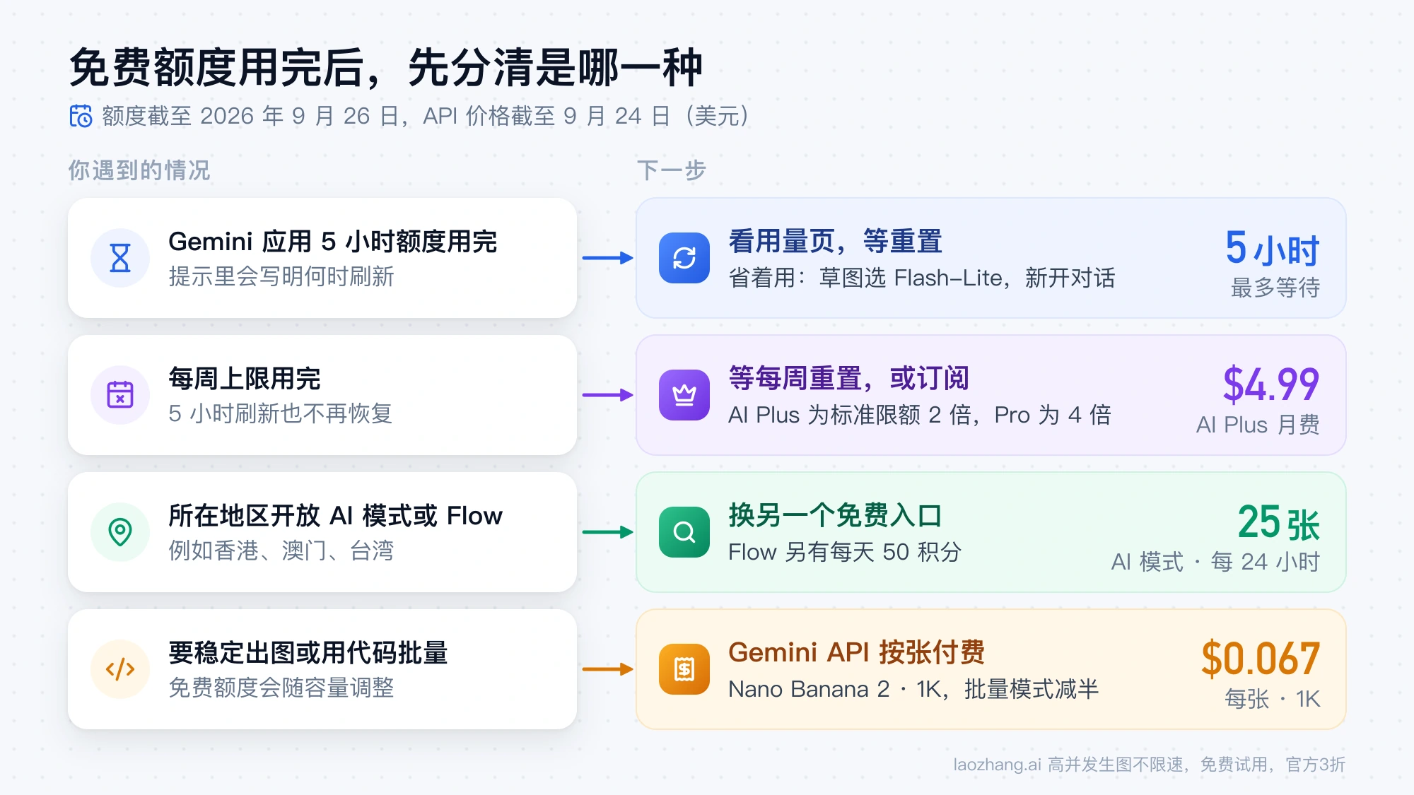 Gemini 免费额度用完后的下一步：5 小时额度用完就等重置，每周上限用完就等每周重置或订阅，所在地区开放时改用 AI 模式或 Flow，批量出图改用 Gemini API 按张付费