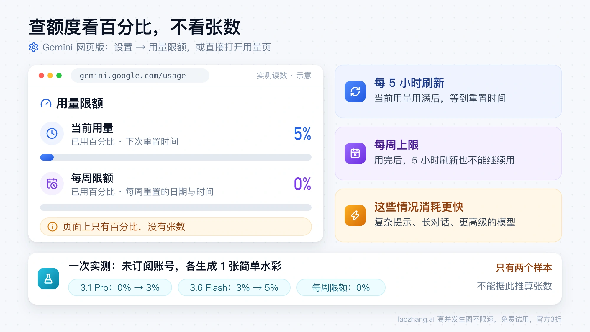 Gemini 用量限额页面示意：当前用量与每周限额都只显示百分比，一次实测中生成两张简单图后当前用量为 5%，每周限额为 0%