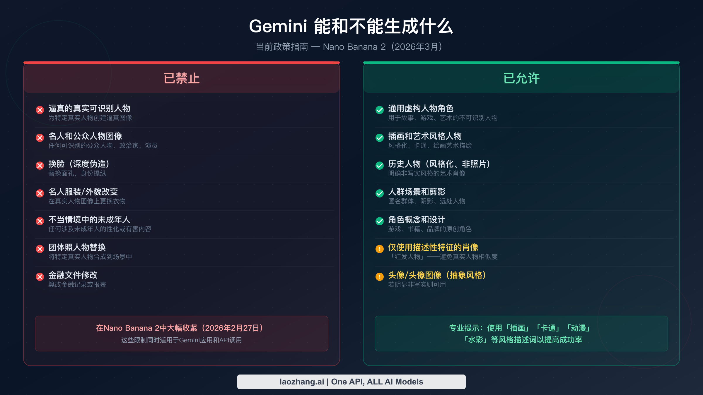 2026年Gemini对比图:禁止内容与允许的人物图像生成内容