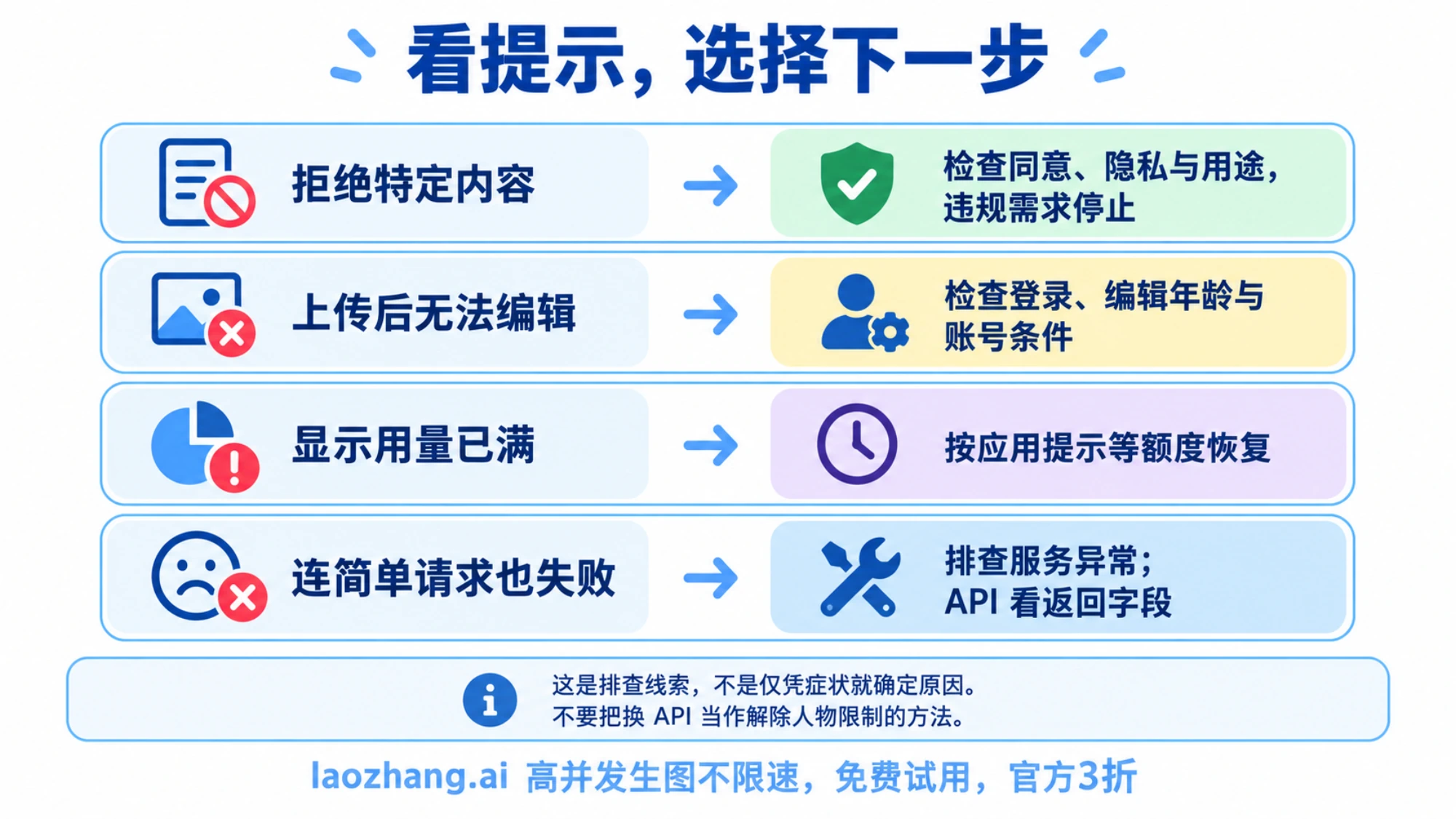 按内容拒绝、编辑条件、用量提示和服务异常选择排查动作