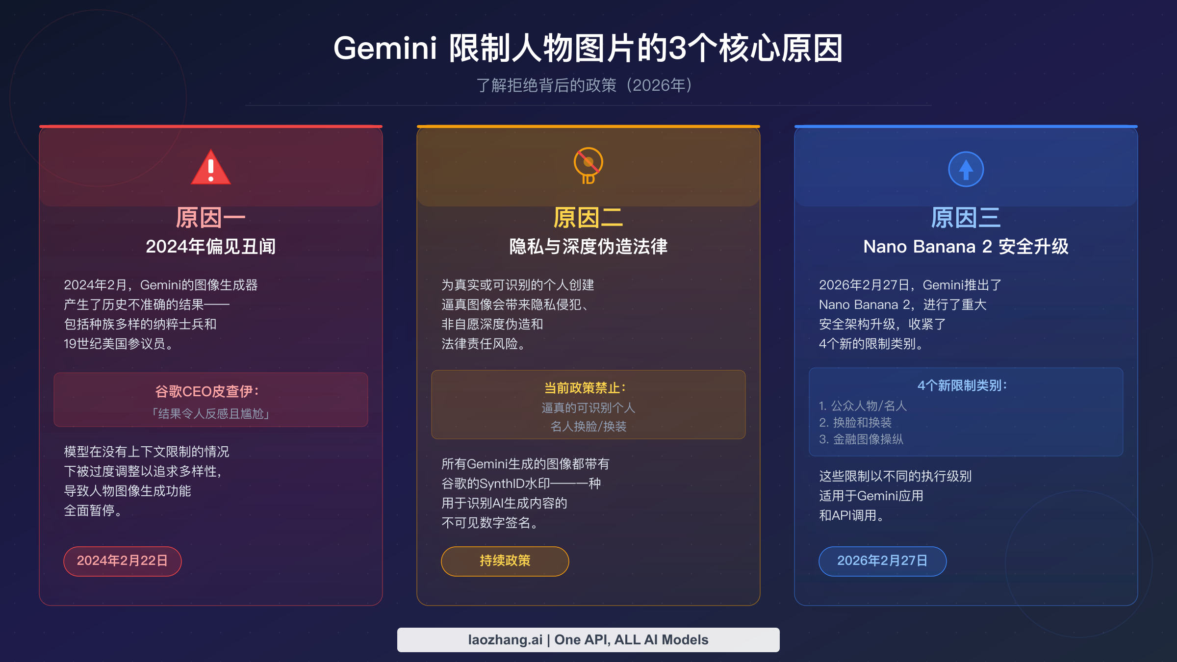 Gemini限制人物图像生成的三个核心原因:2024年偏见丑闻、深度伪造防范法律和Nano Banana 2安全升级