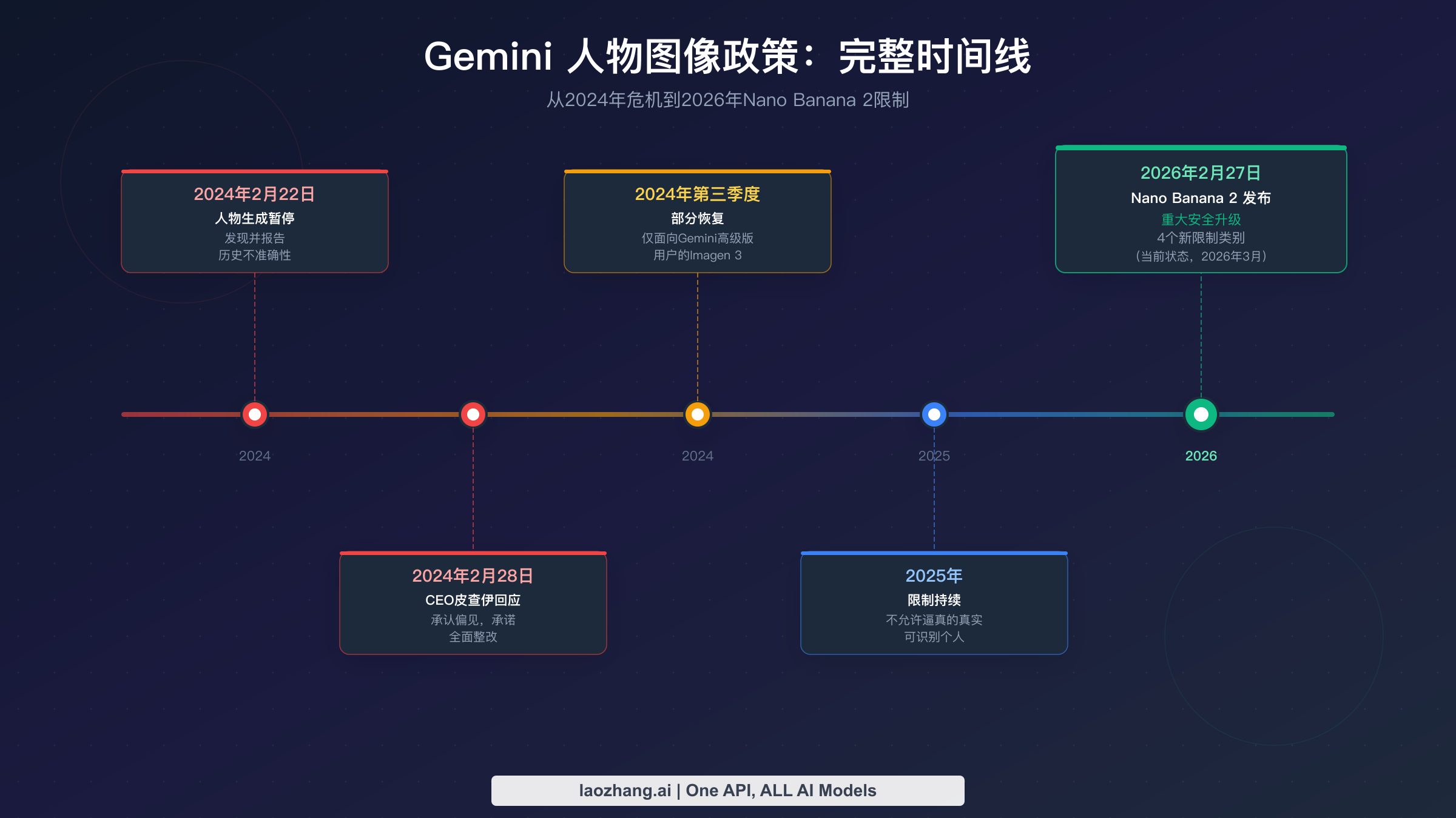Gemini人物图像政策完整时间线:从2024年危机到2026年Nano Banana 2限制
