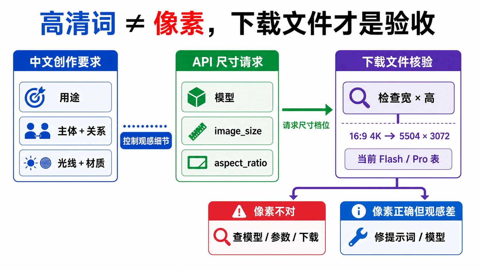 Gemini 高清图片三层核验流程,连接中文创作要求、API 尺寸参数和下载文件像素