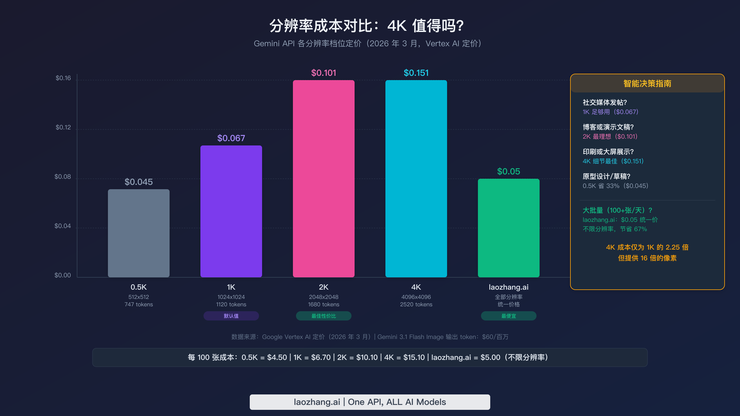 展示 Gemini 图片生成在 0.5K、1K、2K、4K 分辨率下成本对比的柱状图及智能决策指南