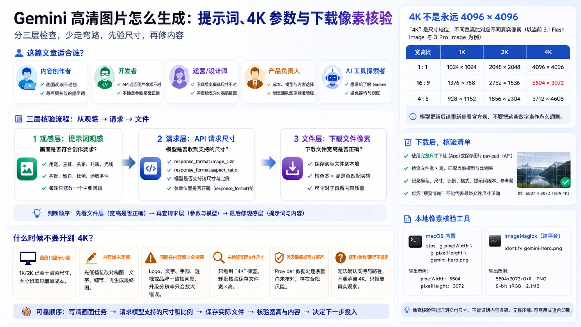 区分 Gemini 画面观感、编辑保真和真实输出尺寸的检查图