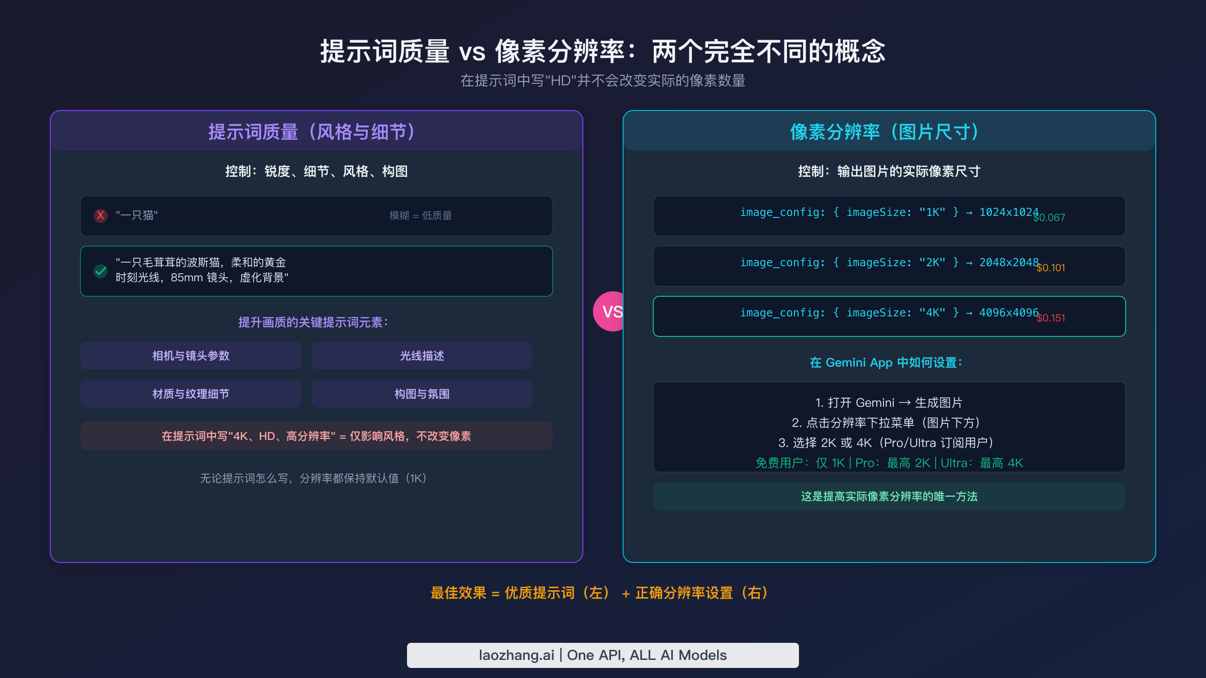 展示提示词质量与像素分辨率是 Gemini 图片生成中两个独立维度的视觉对比图