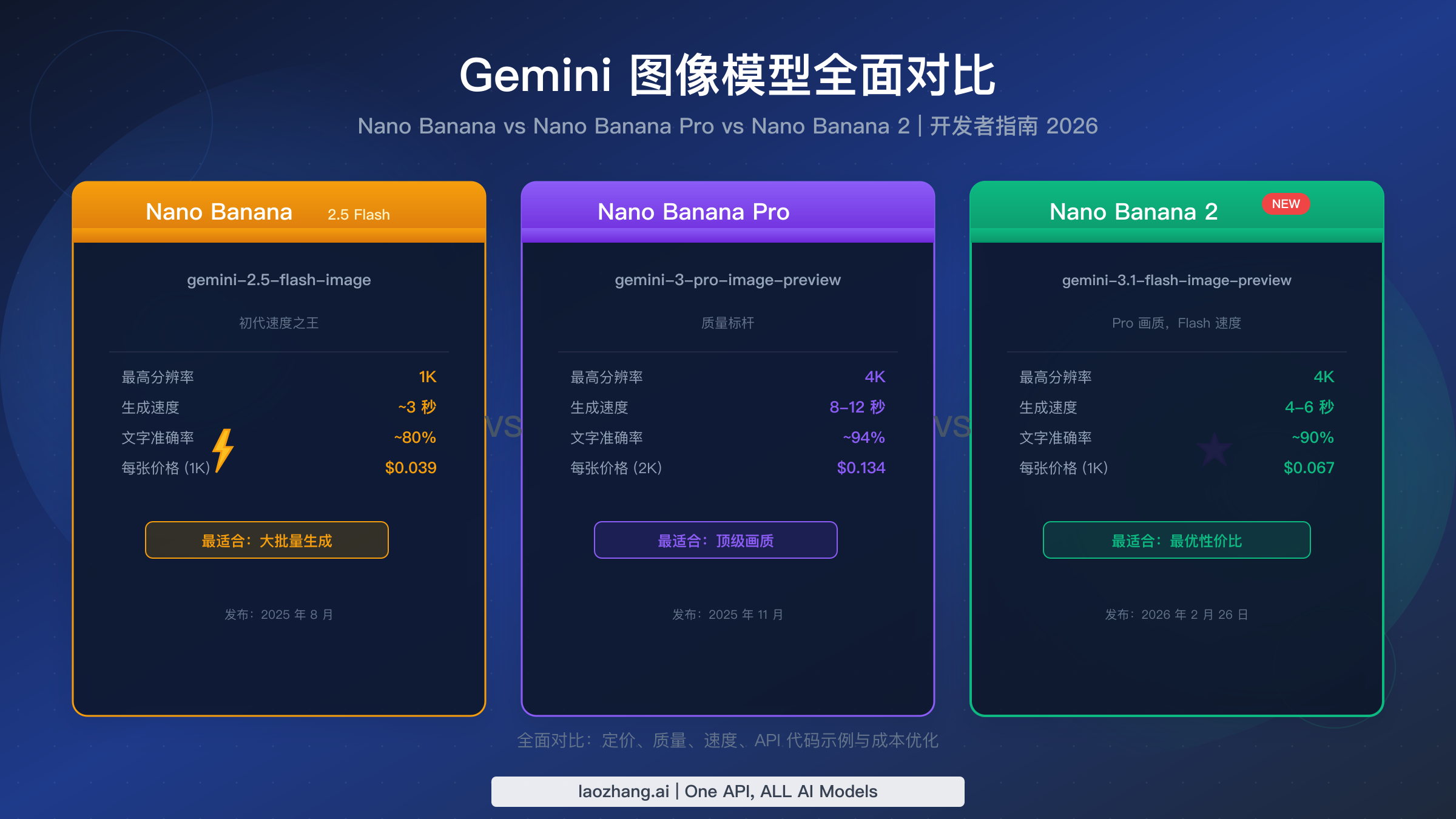Gemini 3.1 Flash Image vs 3 Pro Image vs 2.5 Flash Image:开发者完整对比指南(2026)