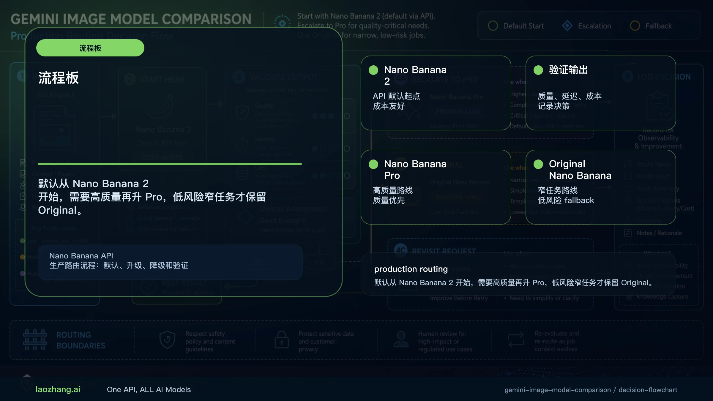 Nano Banana API 生产路由流程:默认、升级、降级和验证