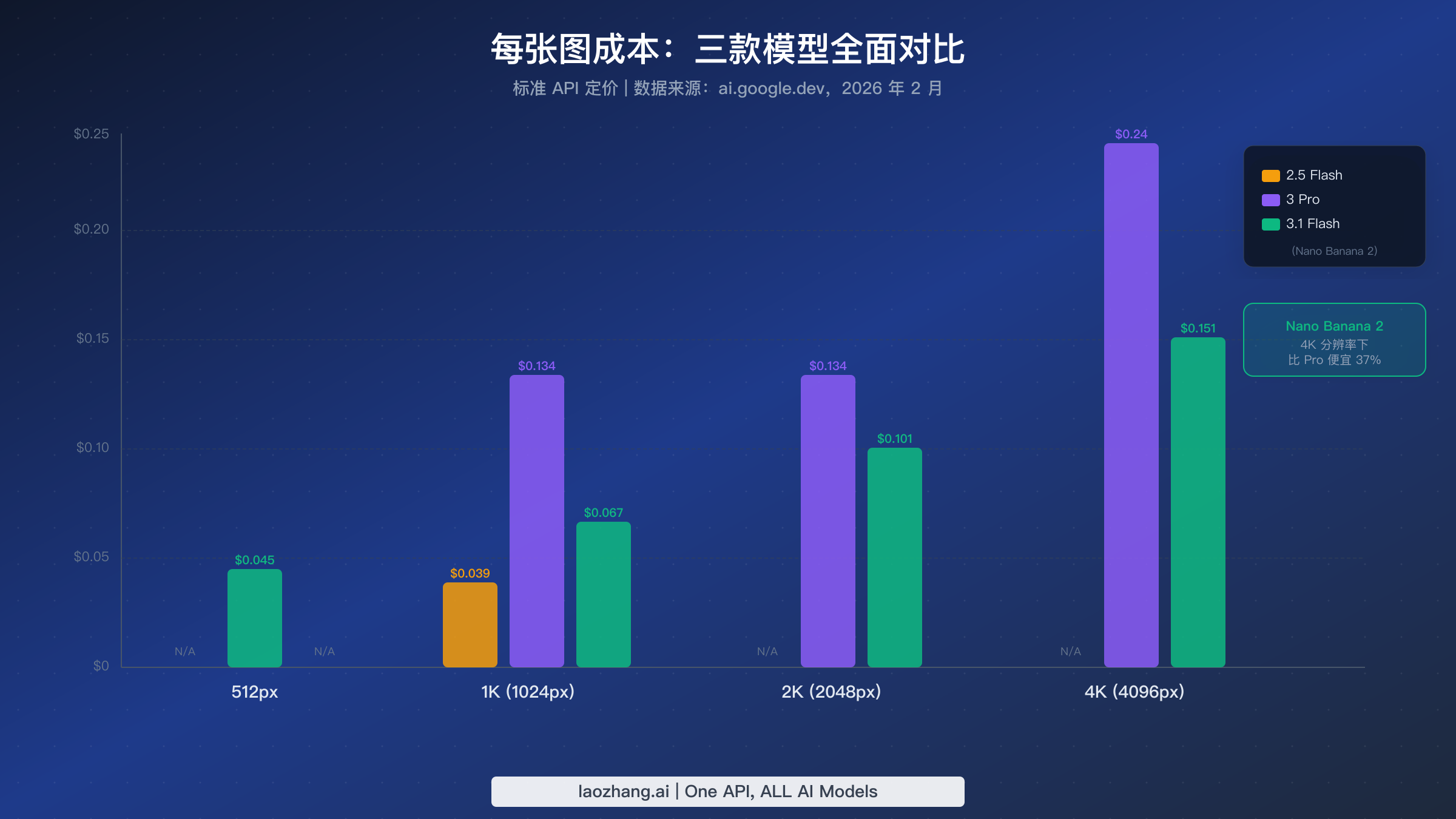 柱状图对比三款 Gemini 图像模型在四种分辨率下的每张图成本