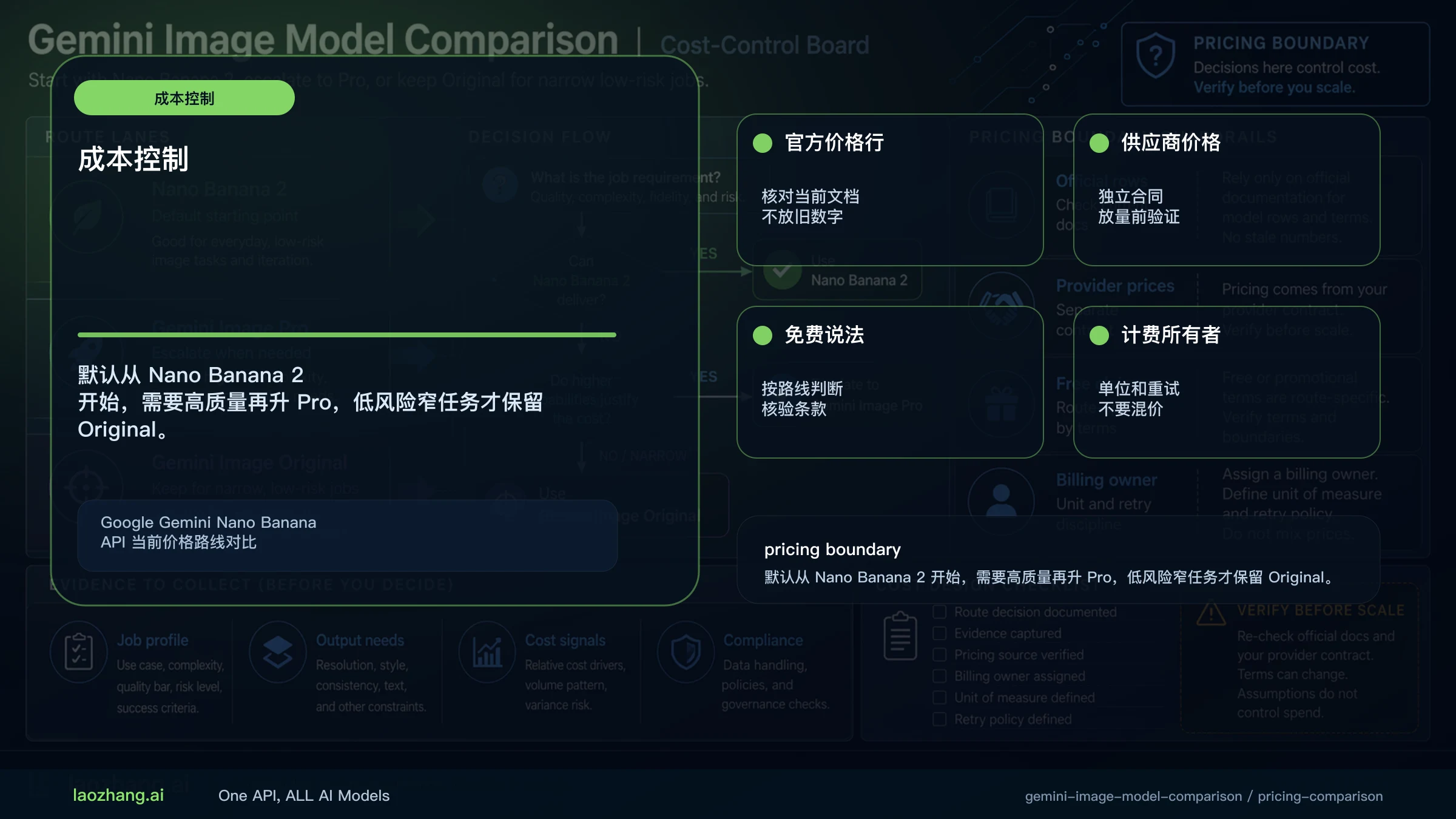 Google Gemini Nano Banana API 当前价格路线对比