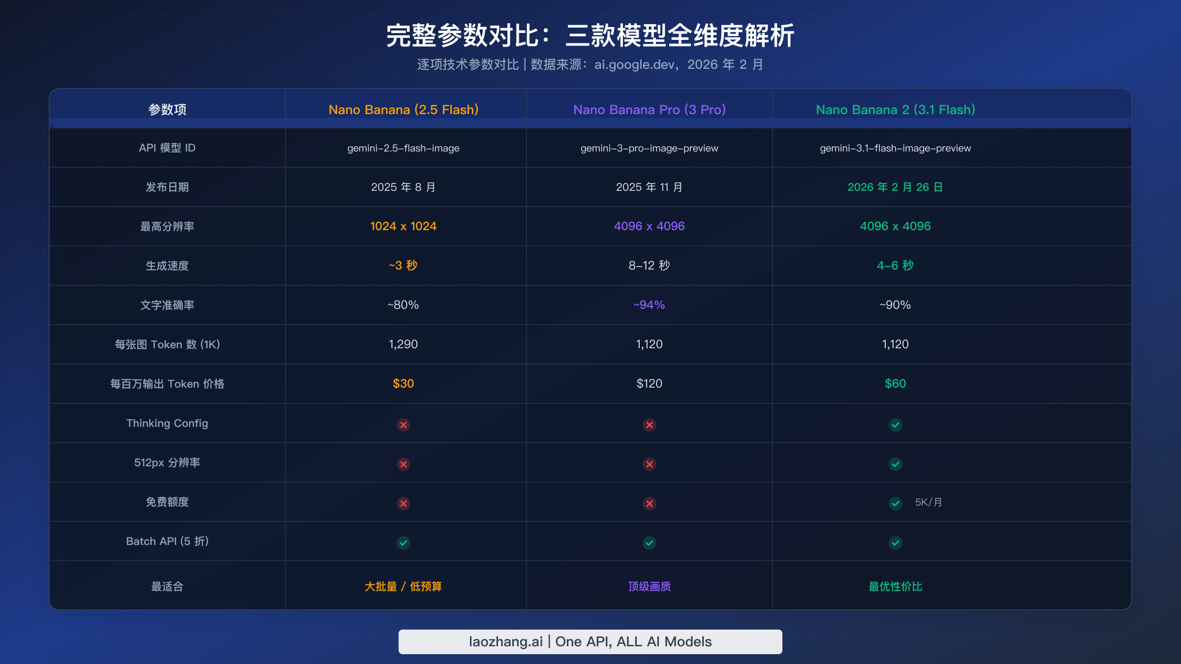 三款 Gemini 图像模型完整参数对比表,涵盖功能、定价和能力