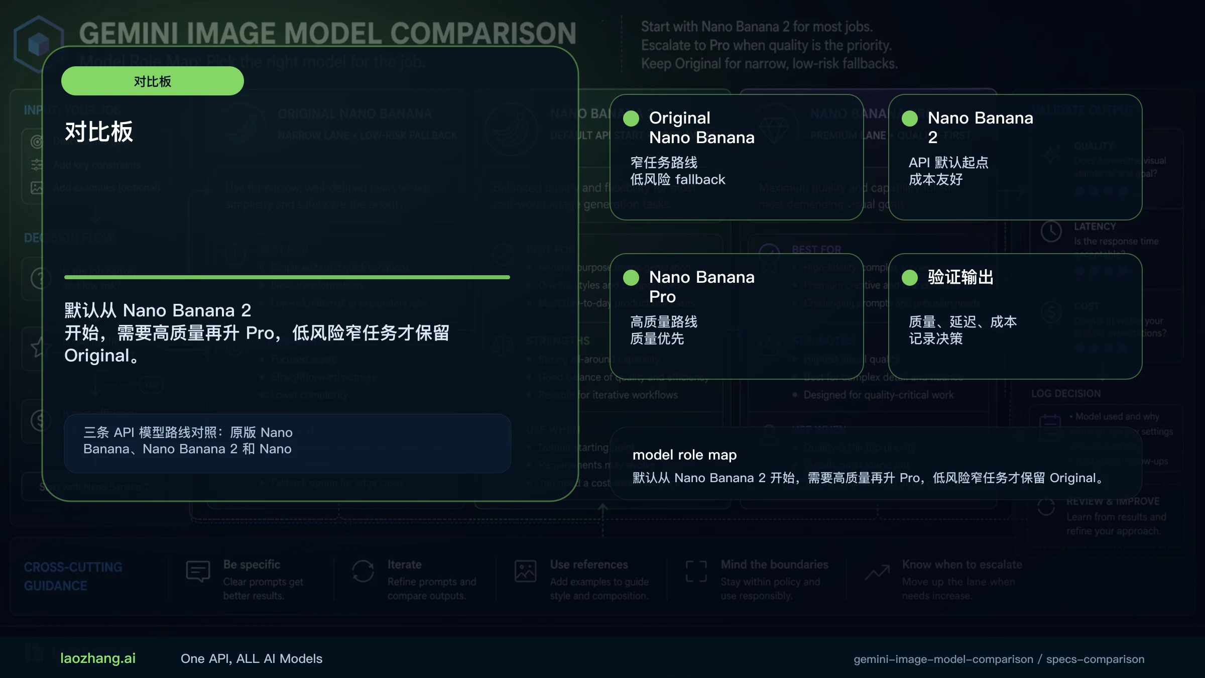 三条 API 模型路线对照:原版 Nano Banana、Nano Banana 2 和 Nano Banana Pro