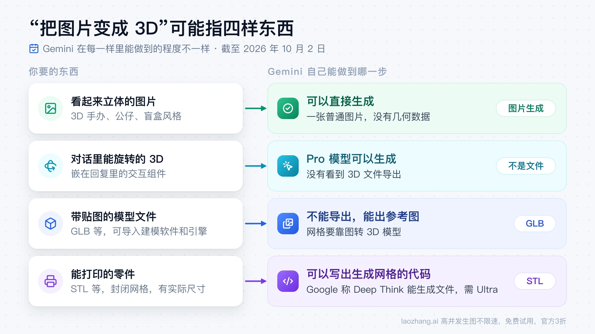 “把图片变成 3D”的四种交付物与 Gemini 各自能做到的程度：立体感图片可直接生成，可旋转的 3D 由 Pro 模型生成但没有文件导出，GLB 模型文件不能导出只能出参考图，可打印零件可以写出生成网格的代码