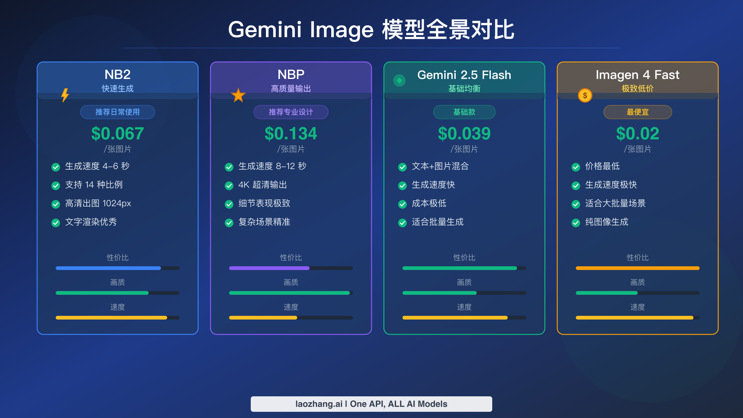 Gemini Image 四大模型价格性能对比图表