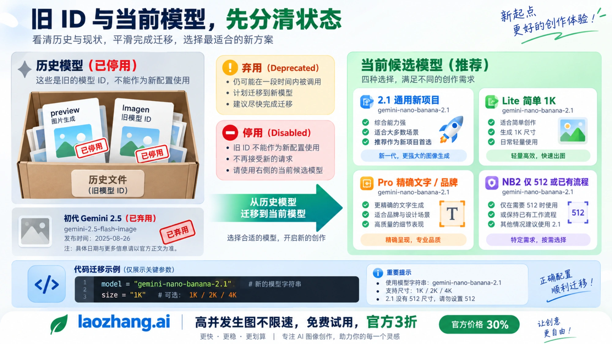 Gemini 图片模型的已停用旧 ID、弃用状态与当前任务候选之间的迁移示意