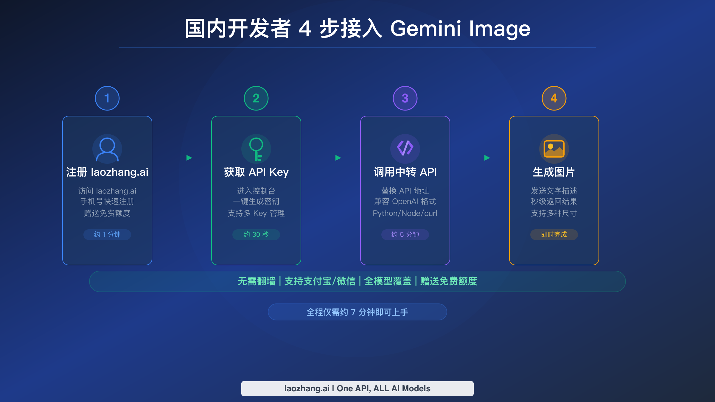 国内开发者 4 步接入 Gemini Image 流程图