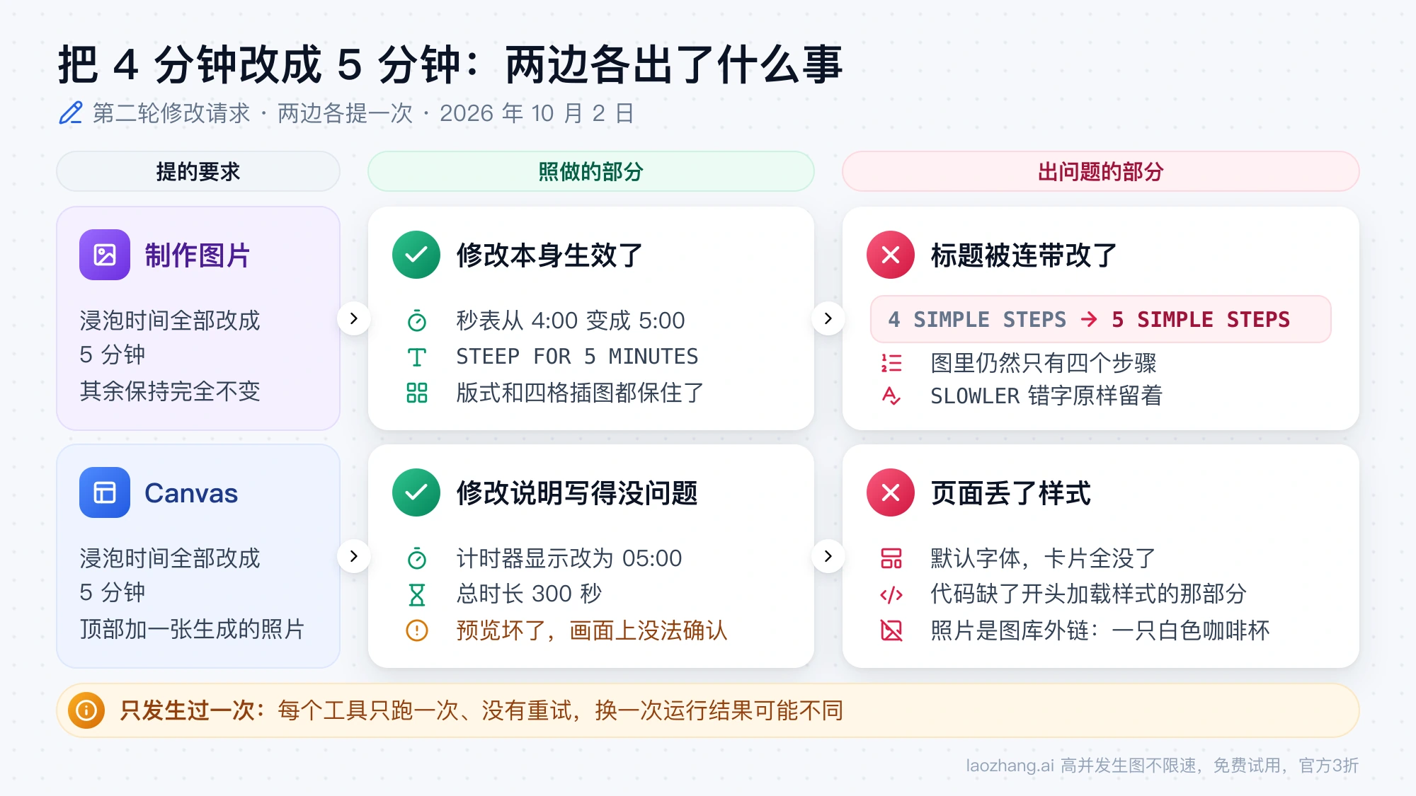 把浸泡时间从 4 分钟改成 5 分钟后的对照：制作图片改对了秒表和文字，但标题从 4 SIMPLE STEPS 变成 5 SIMPLE STEPS；Canvas 的修改说明没问题，页面却丢了样式，放进的是图库照片
