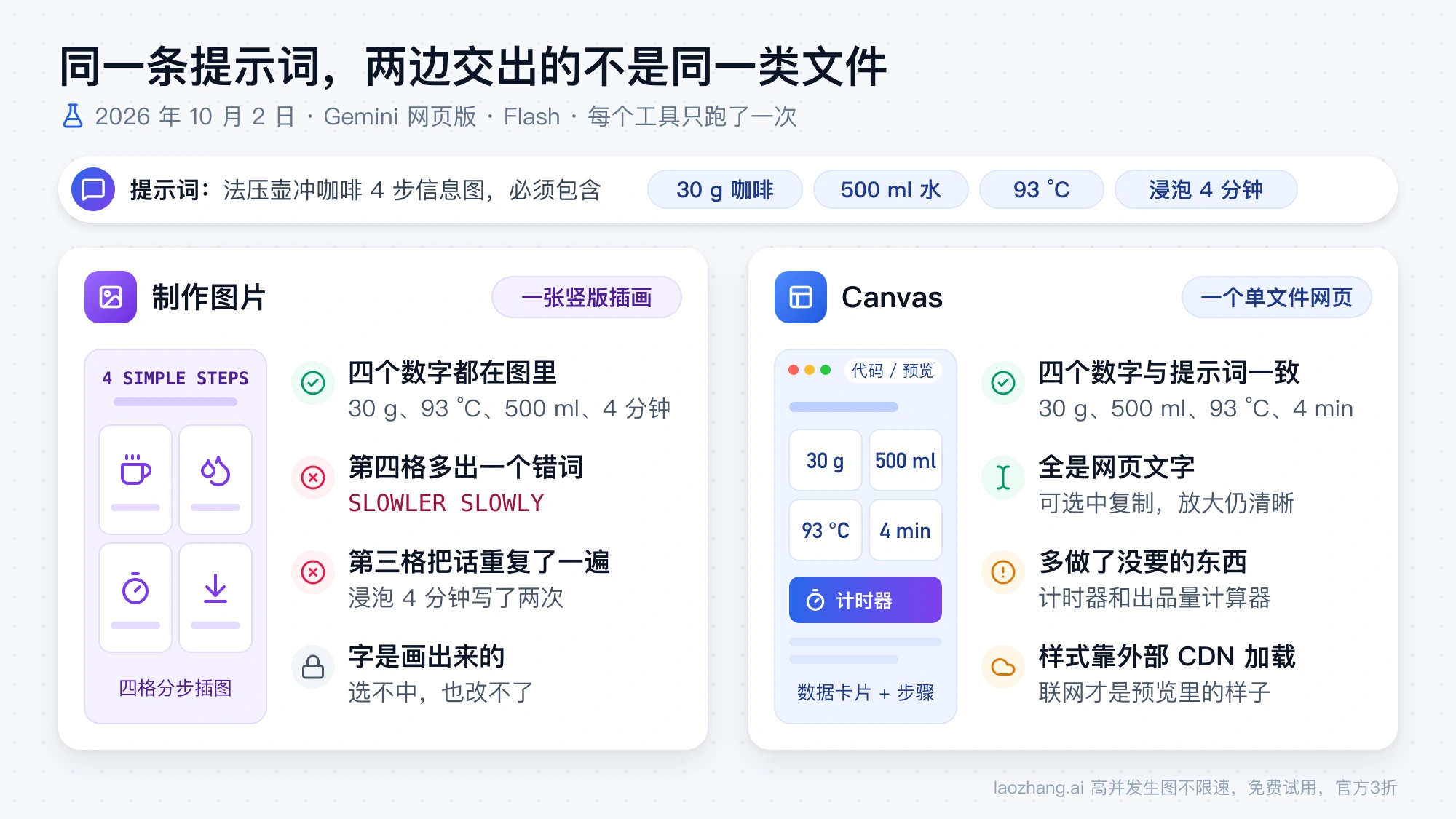 同一条法压壶信息图提示词的两个结果：制作图片给出一张竖版插画，四个数字都在但多出错词 SLOWLER；Canvas 给出一个单文件网页，数字与提示词一致、文字可选中