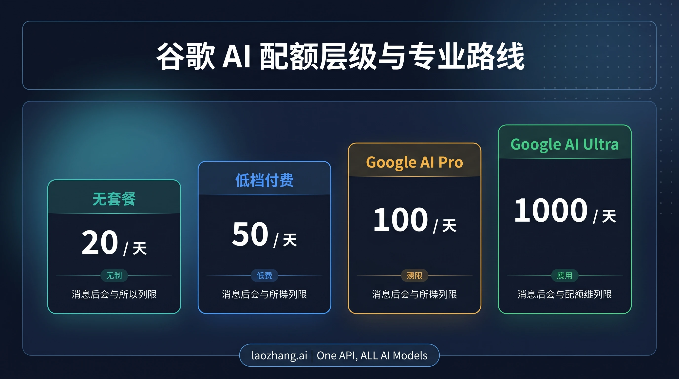 Gemini 和 AI Mode 当前可见的配额梯度与 Pro 重做分流图