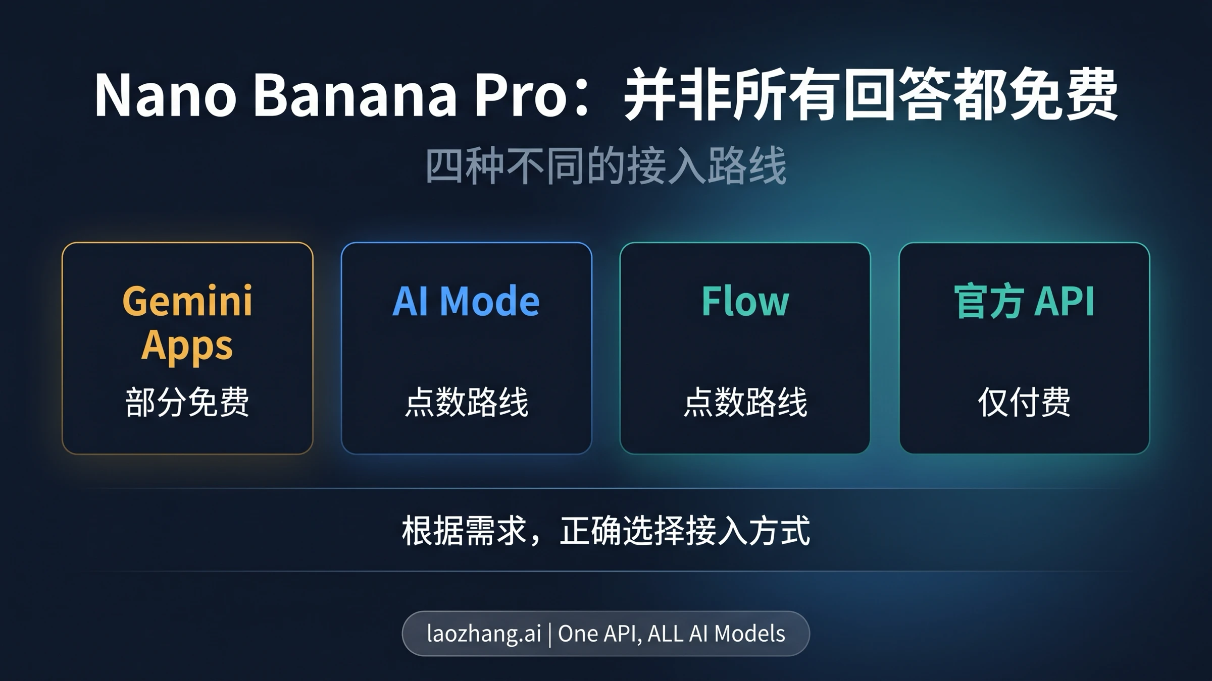 Nano Banana Pro 免费吗？2026 年 Gemini、Flow 与 API 的实际规则