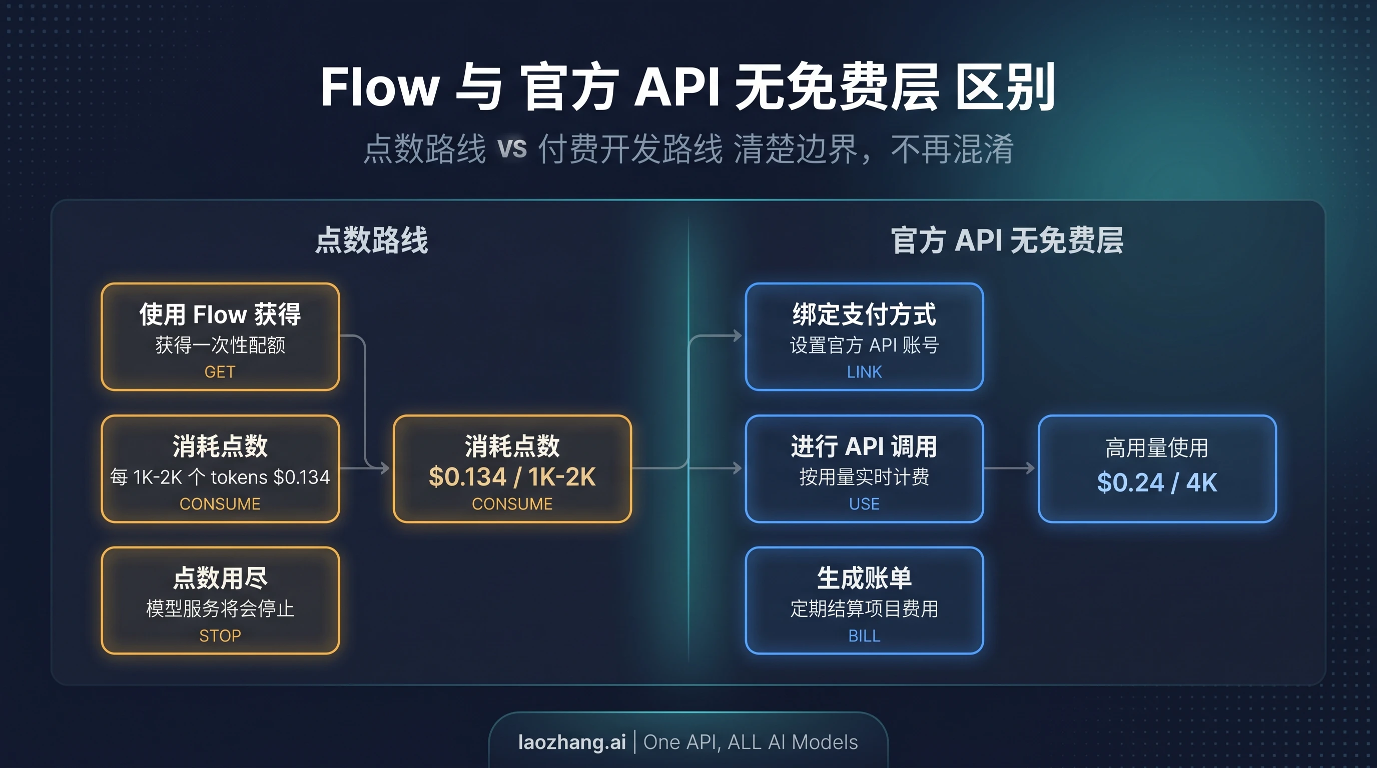 Flow 与官方 API 的边界图：左侧是共享点数，右侧是单独计费的开发者路线
